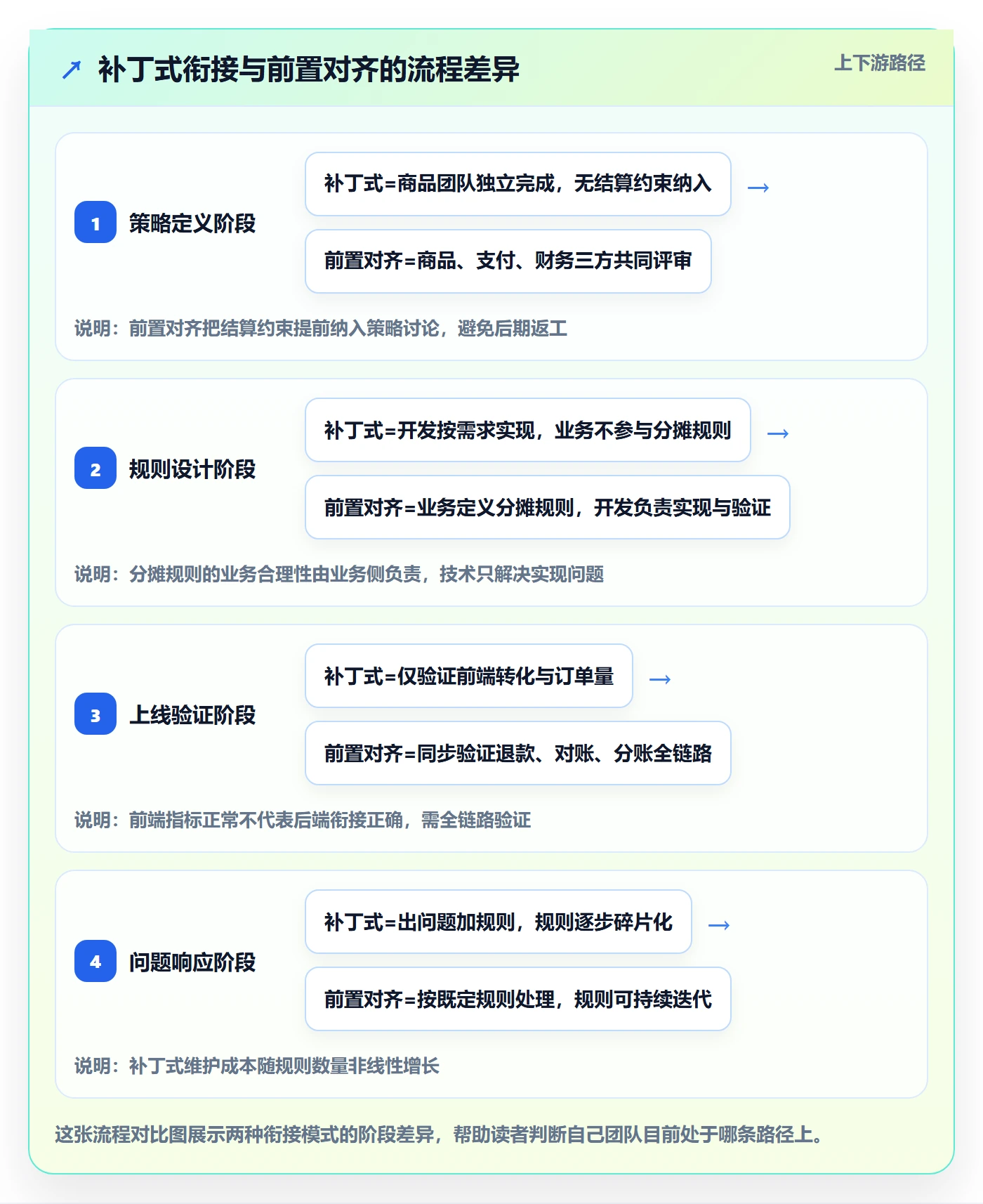 商品分析规划方法：组合优化与支付结算如何衔接