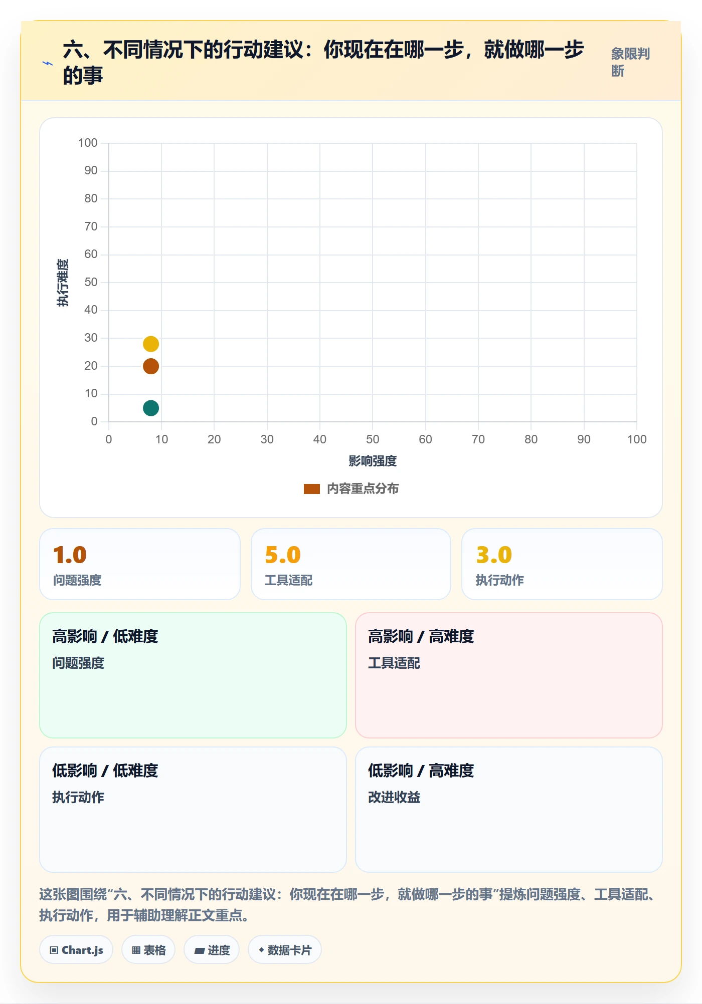 六、不同情况下的行动建议：你现在在哪一步，就做哪一步的事