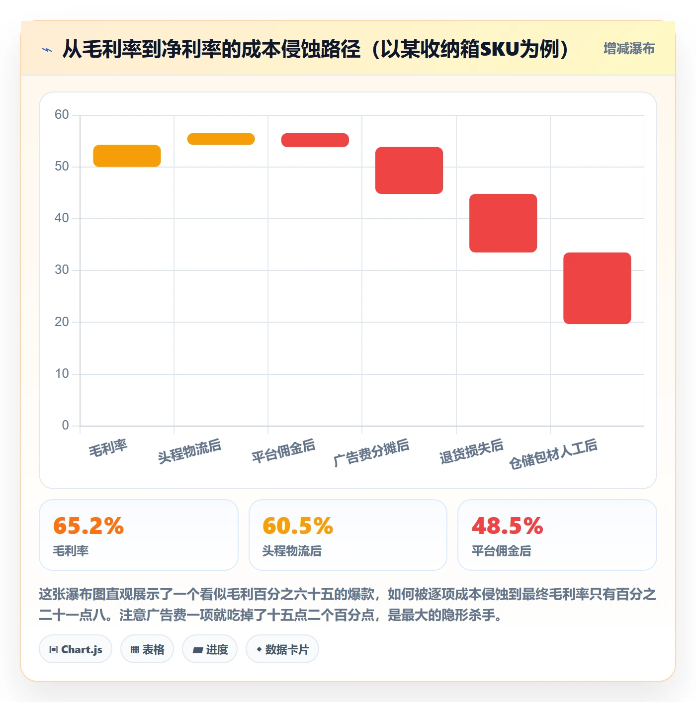 商品分析优化清单：利润空间与中小商家的关键动作
