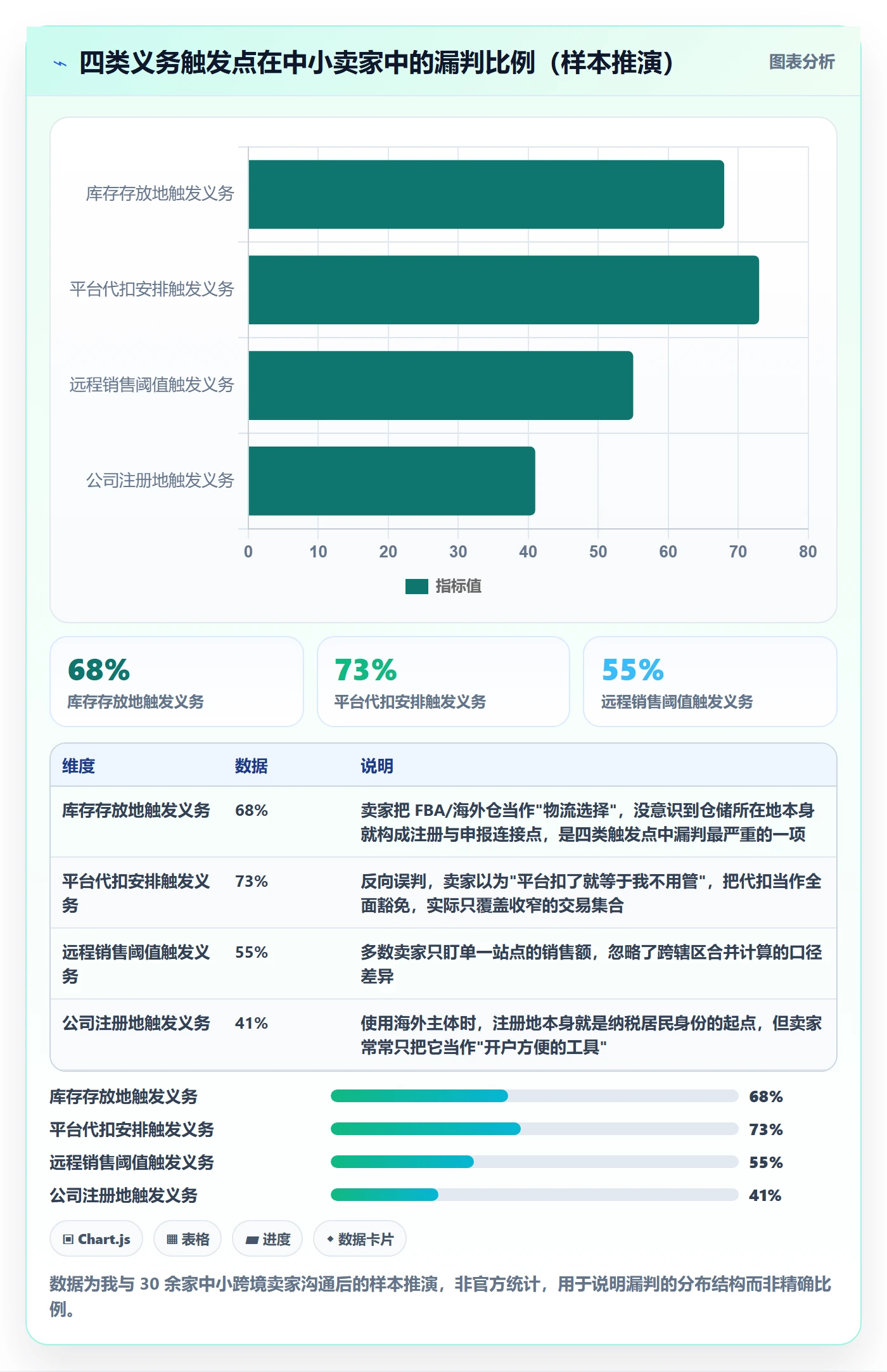 跨境电商一站式服务落地清单：税务合规相关的实操教程事项