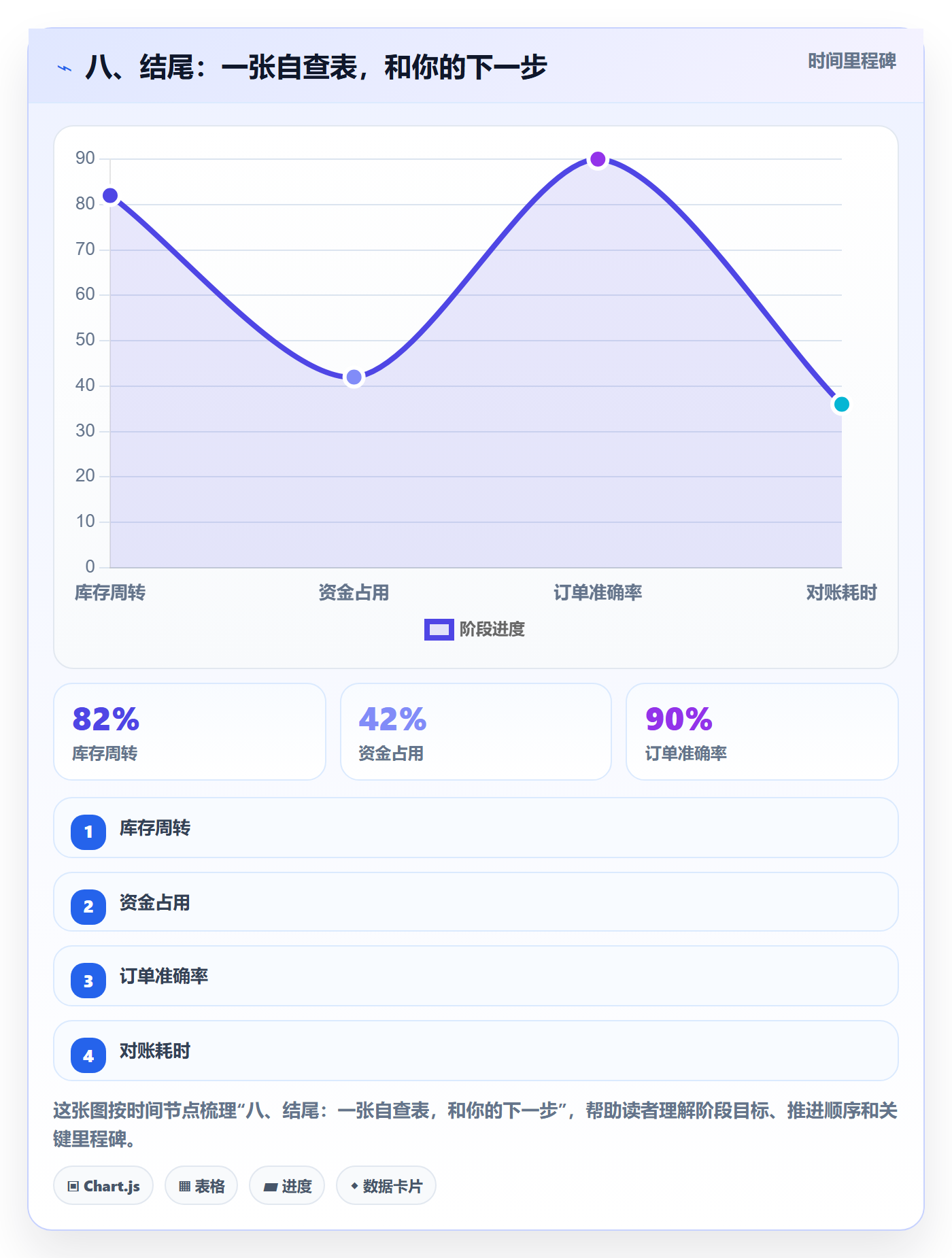 八、结尾：一张自查表，和你的下一步