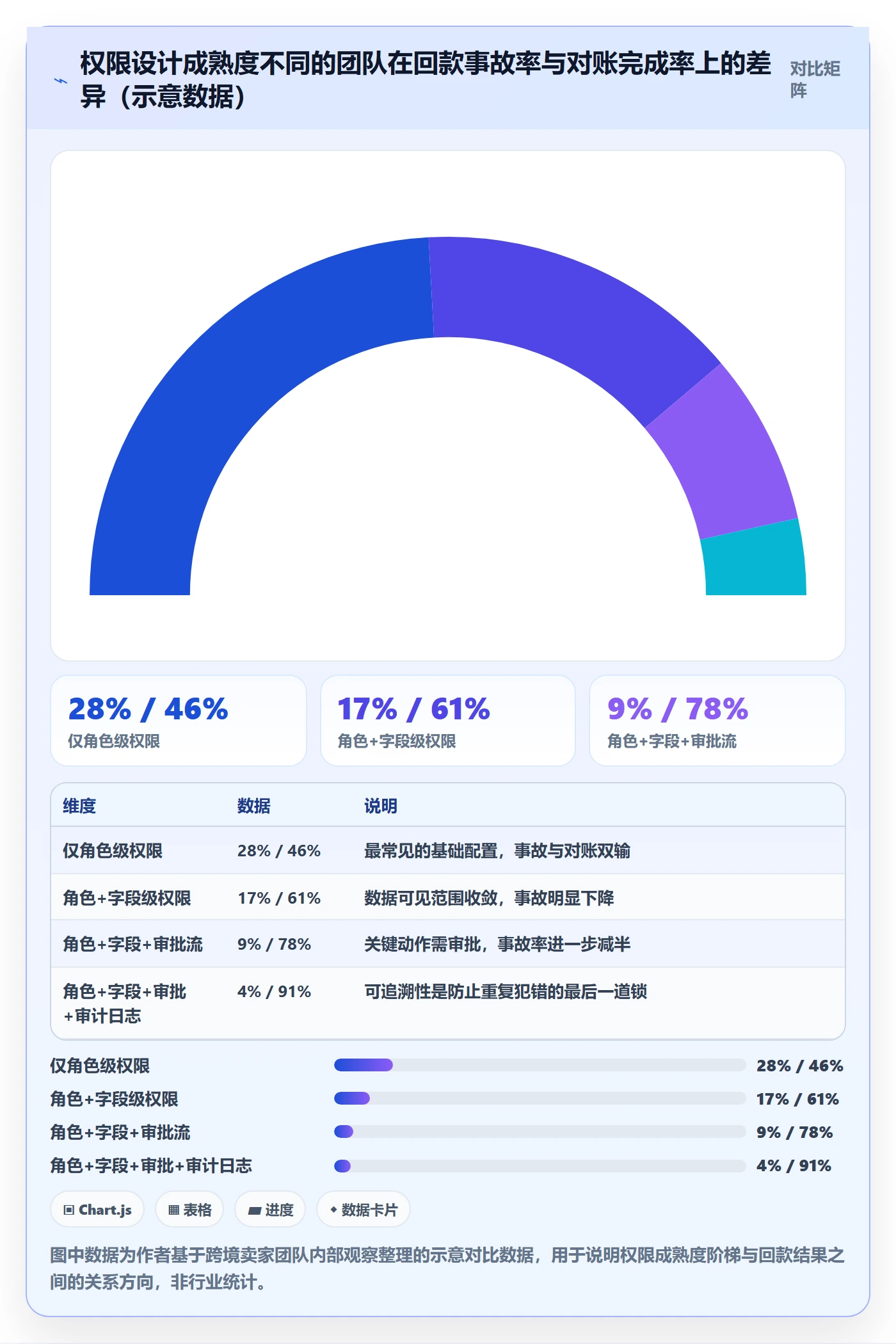 erp跨境电商运营框架：把权限管理纳入回款管理