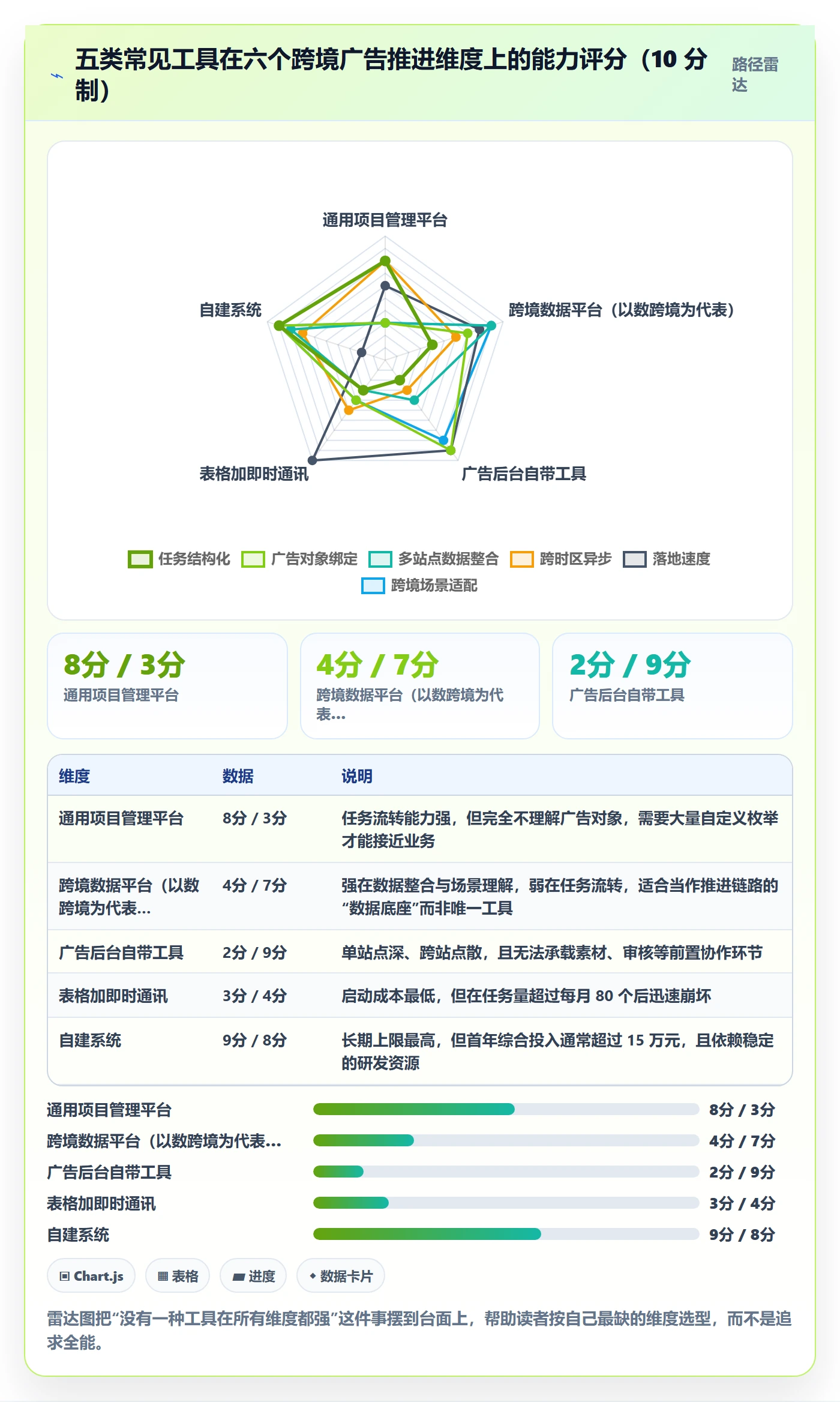 跨境电商运营改造重点：从广告投放推进工具对比