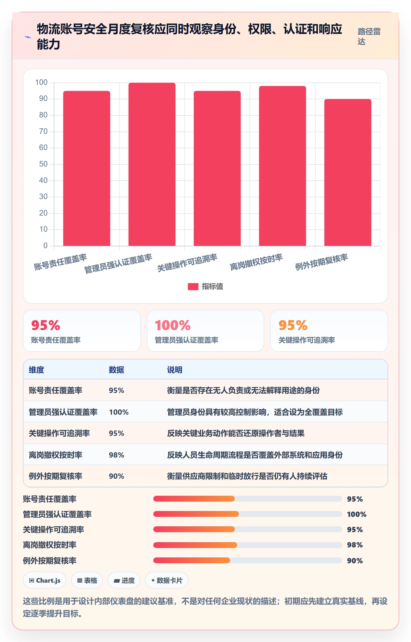 跨境电商管理要点：跨境物流的账号安全如何设计