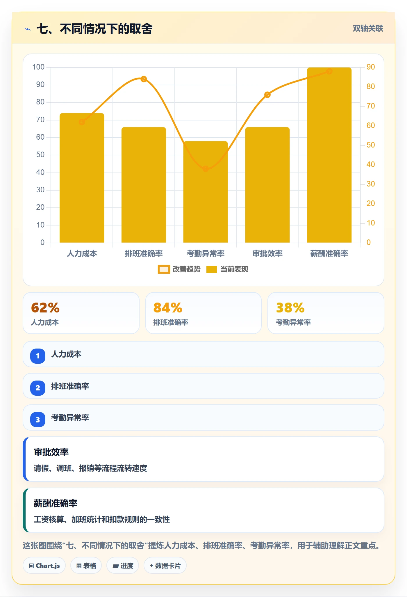 七、不同情况下的取舍