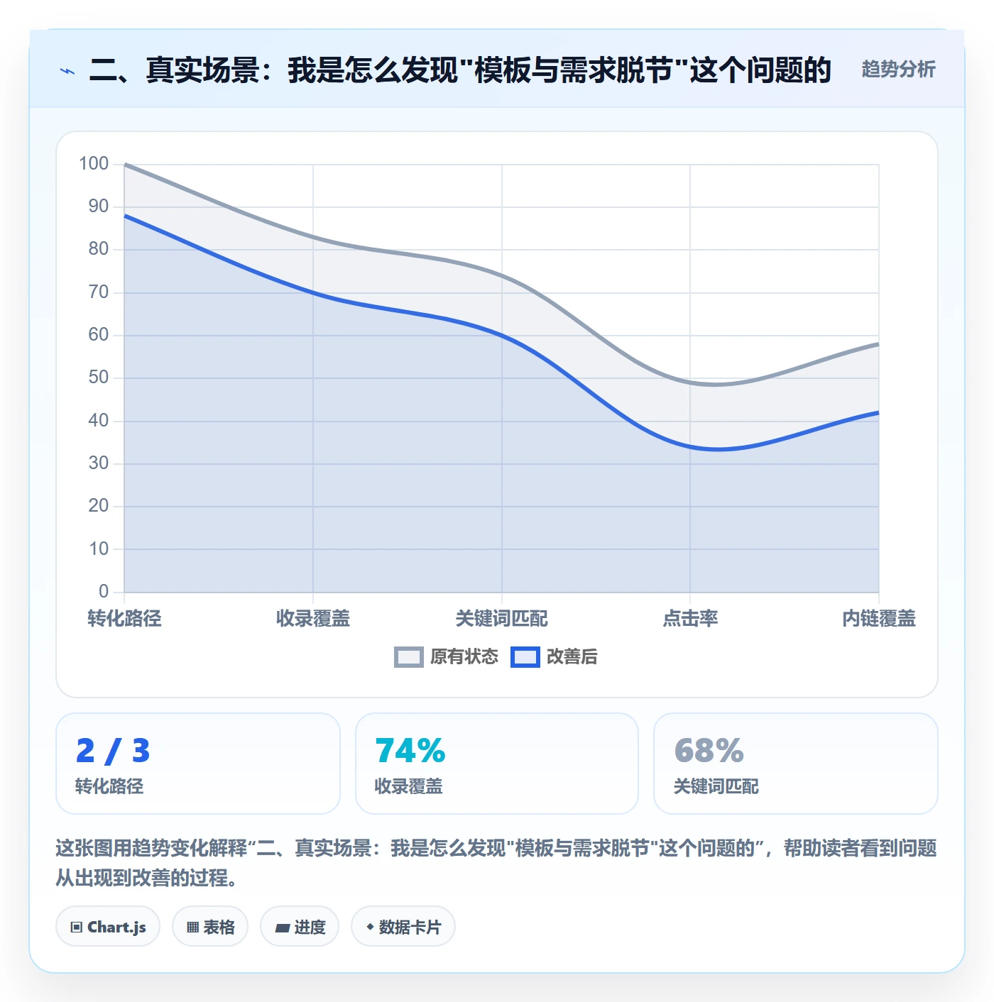 二、真实场景：我是怎么发现"模板与需求脱节"这个问题的