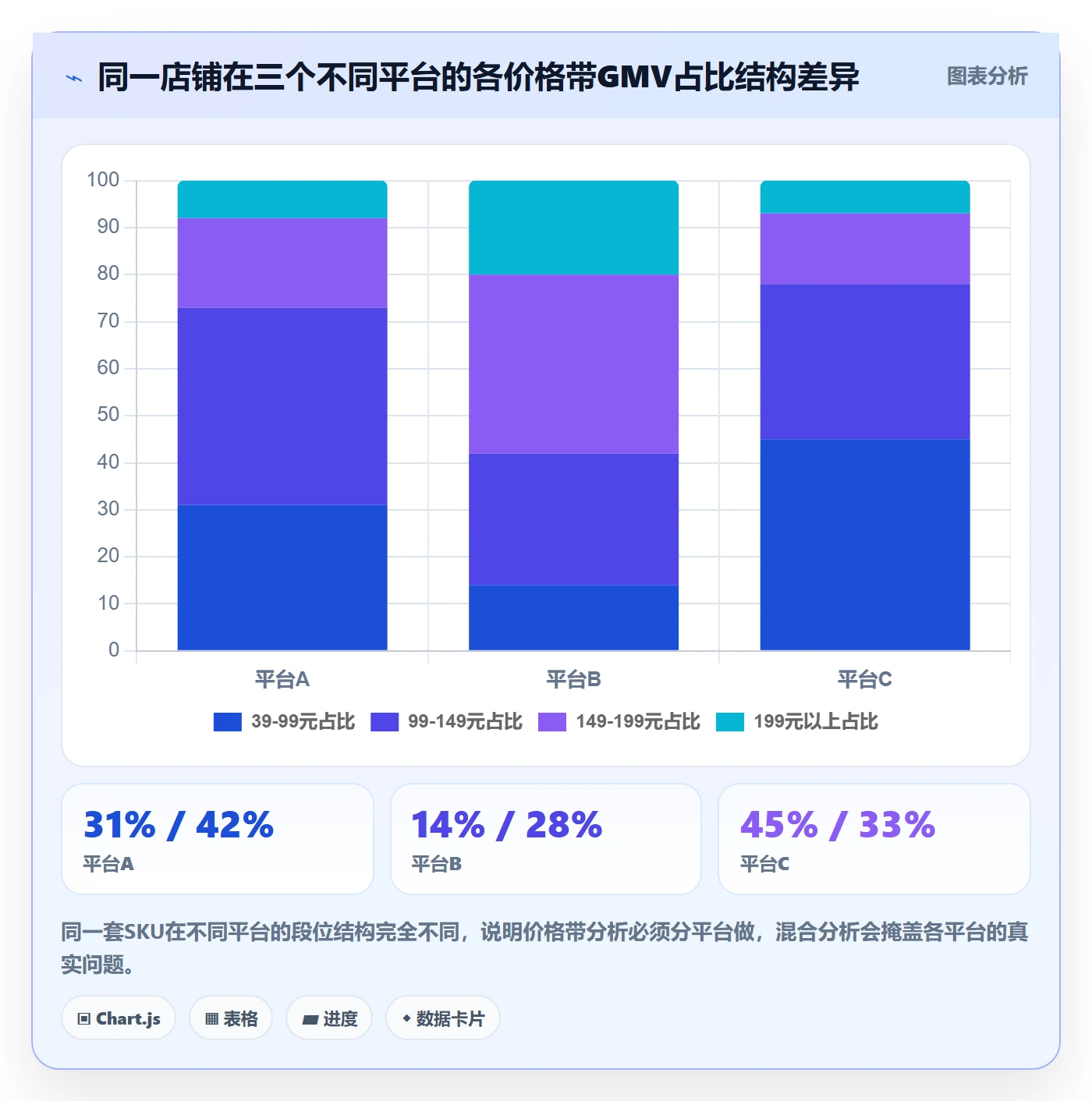 商品分析数据方法：用价格带支撑问题清单判断
