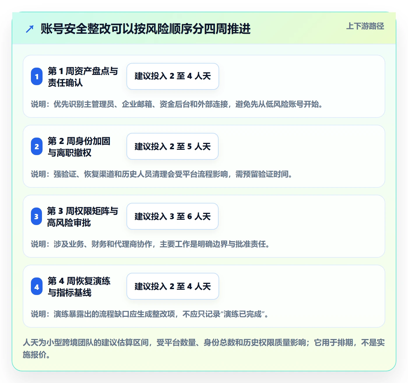 跨境电商方案设计：品牌增长场景的账号安全怎么做