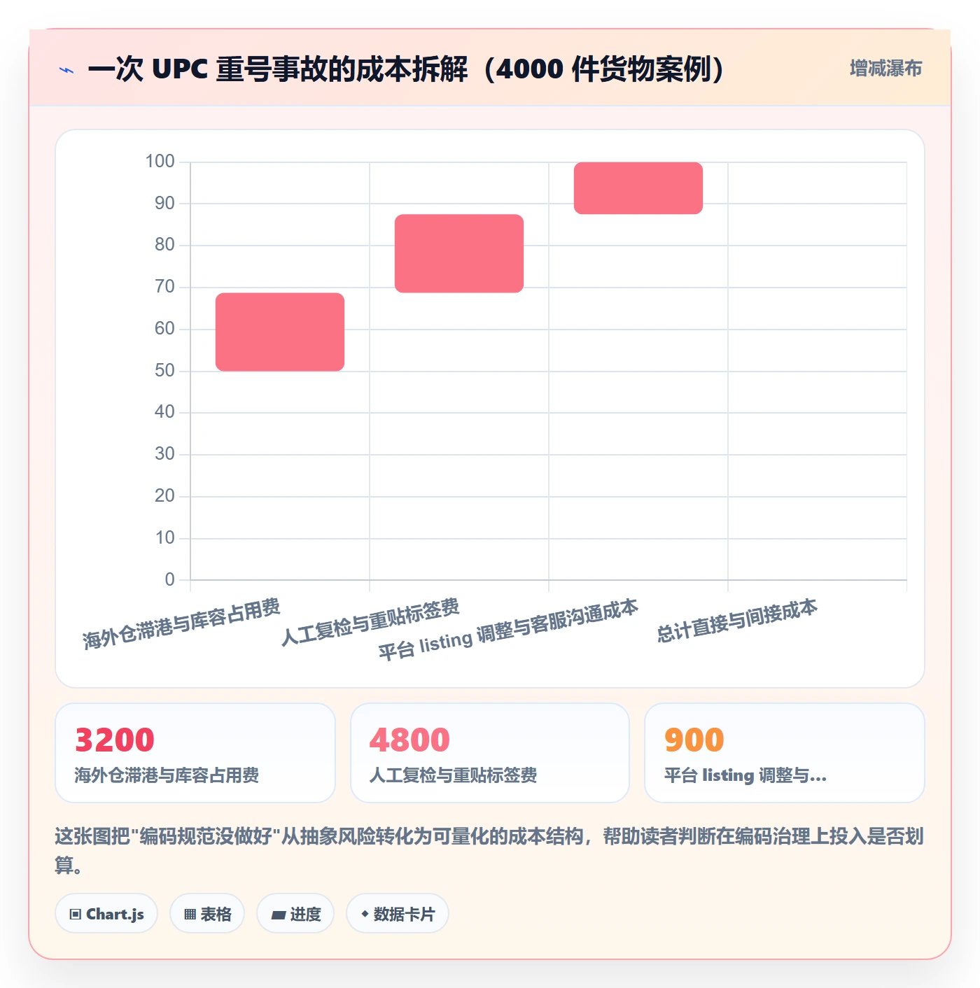UPC码方案设计：编码规范场景的海外仓管理怎么做
