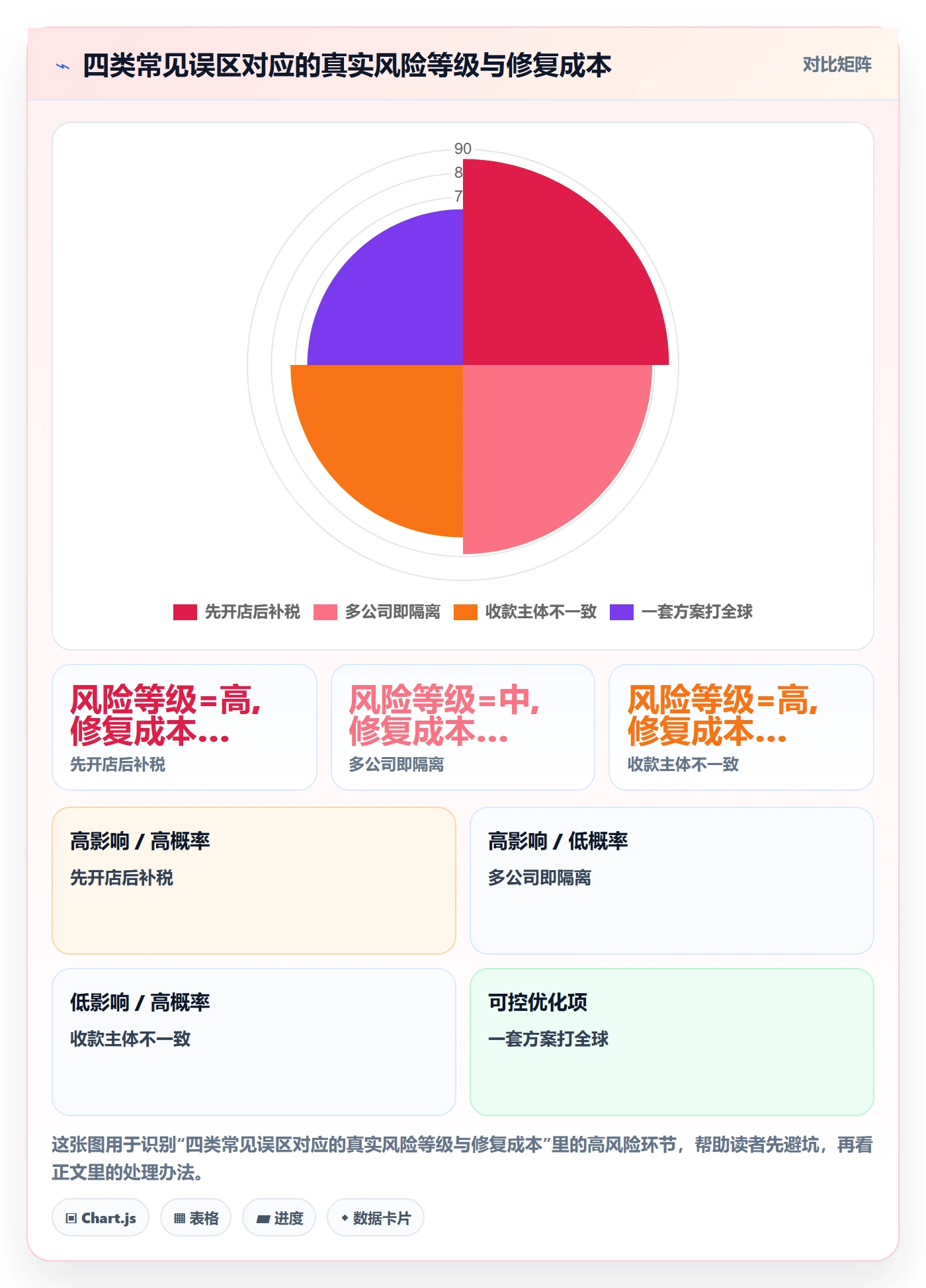 跨境电商一站式服务规划方法：税务合规与多店经营如何衔接