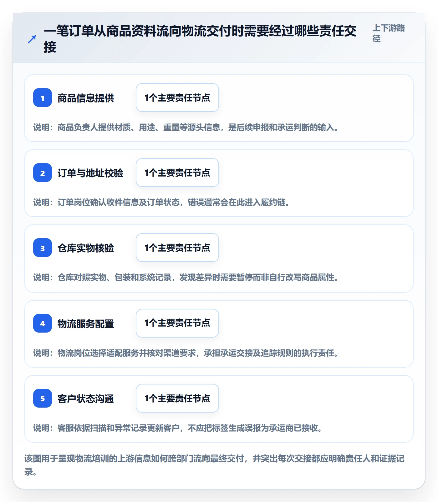 跨境电商操作手册：跨境物流对应的团队培训步骤