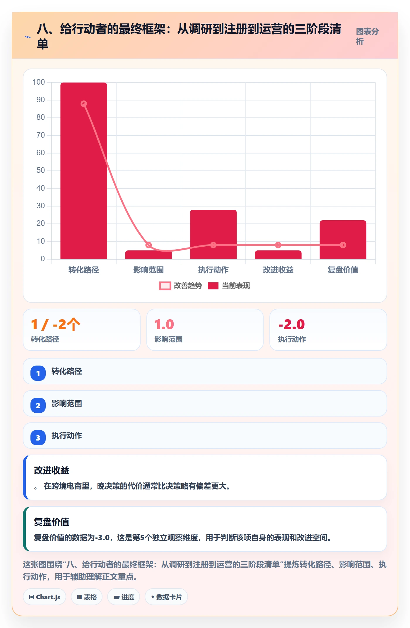 八、给行动者的最终框架：从调研到注册到运营的三阶段清单