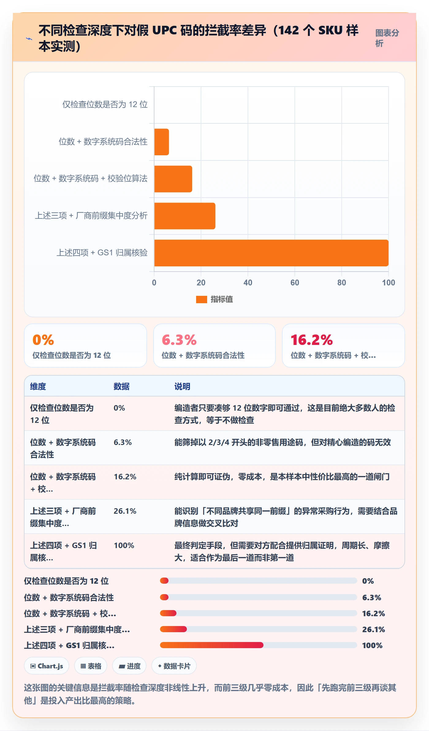 UPC码检查方法：通过编码规范评估落地案例质量