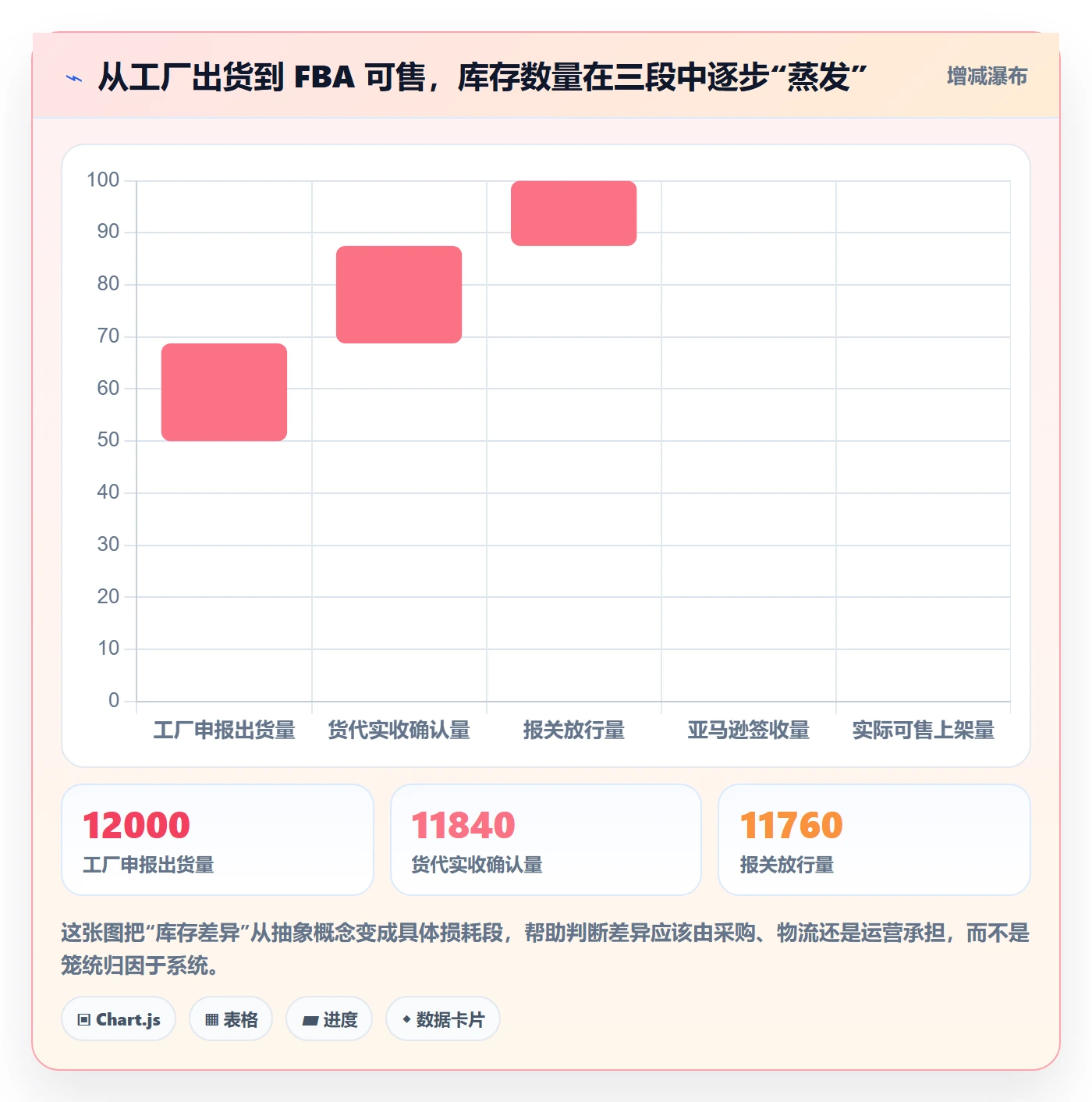 亚马逊软件问题诊断：库存管理如何用案例拆解改进