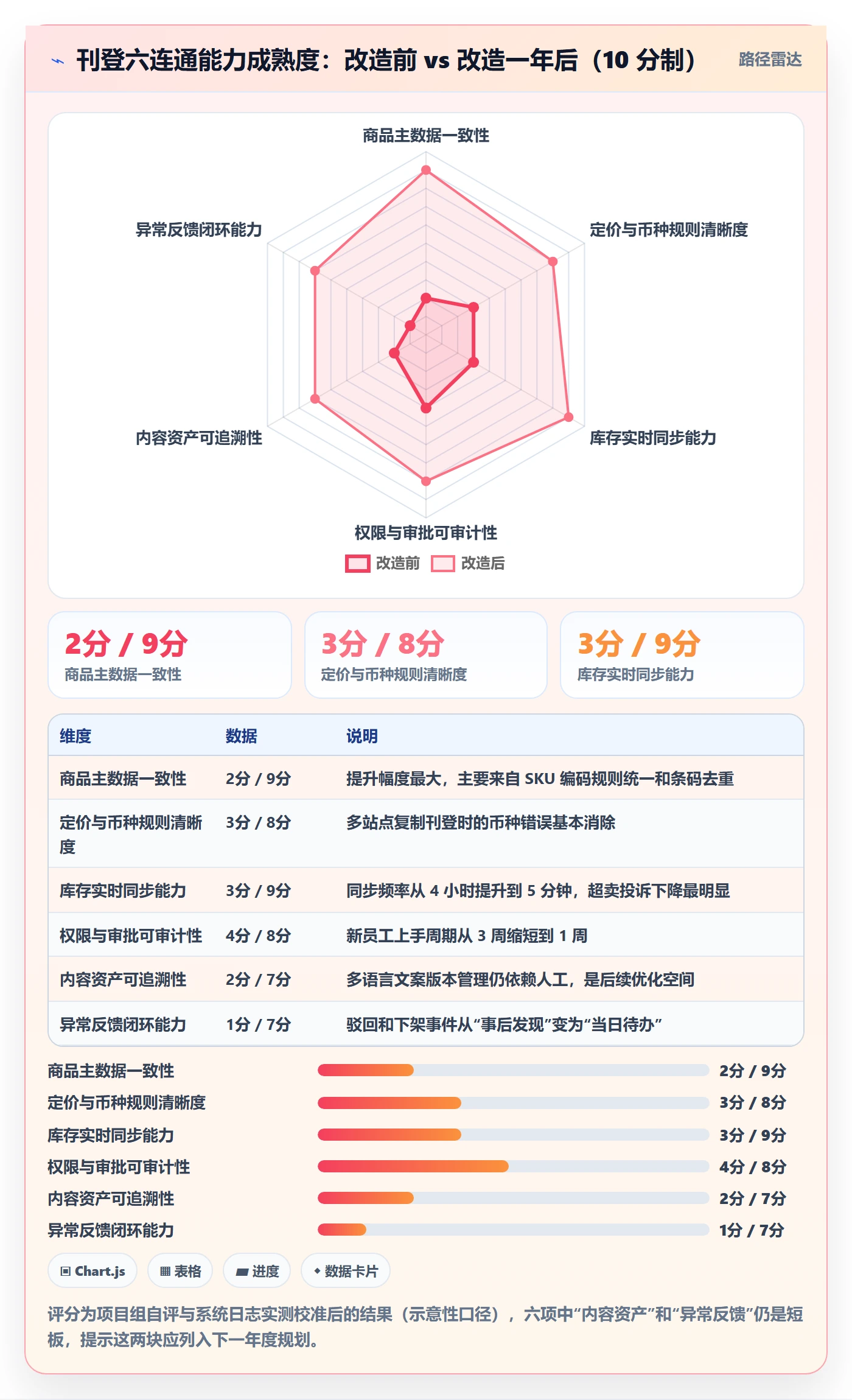 erp跨境电商改造重点:从多平台刊登推进年度规划