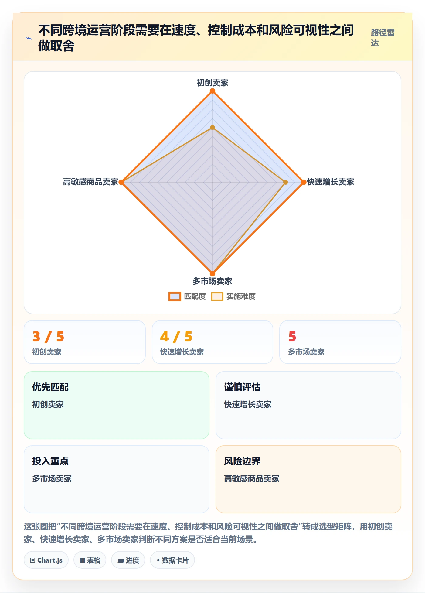 跨境电商配置指南:跨境物流需要哪些风险排查设置
