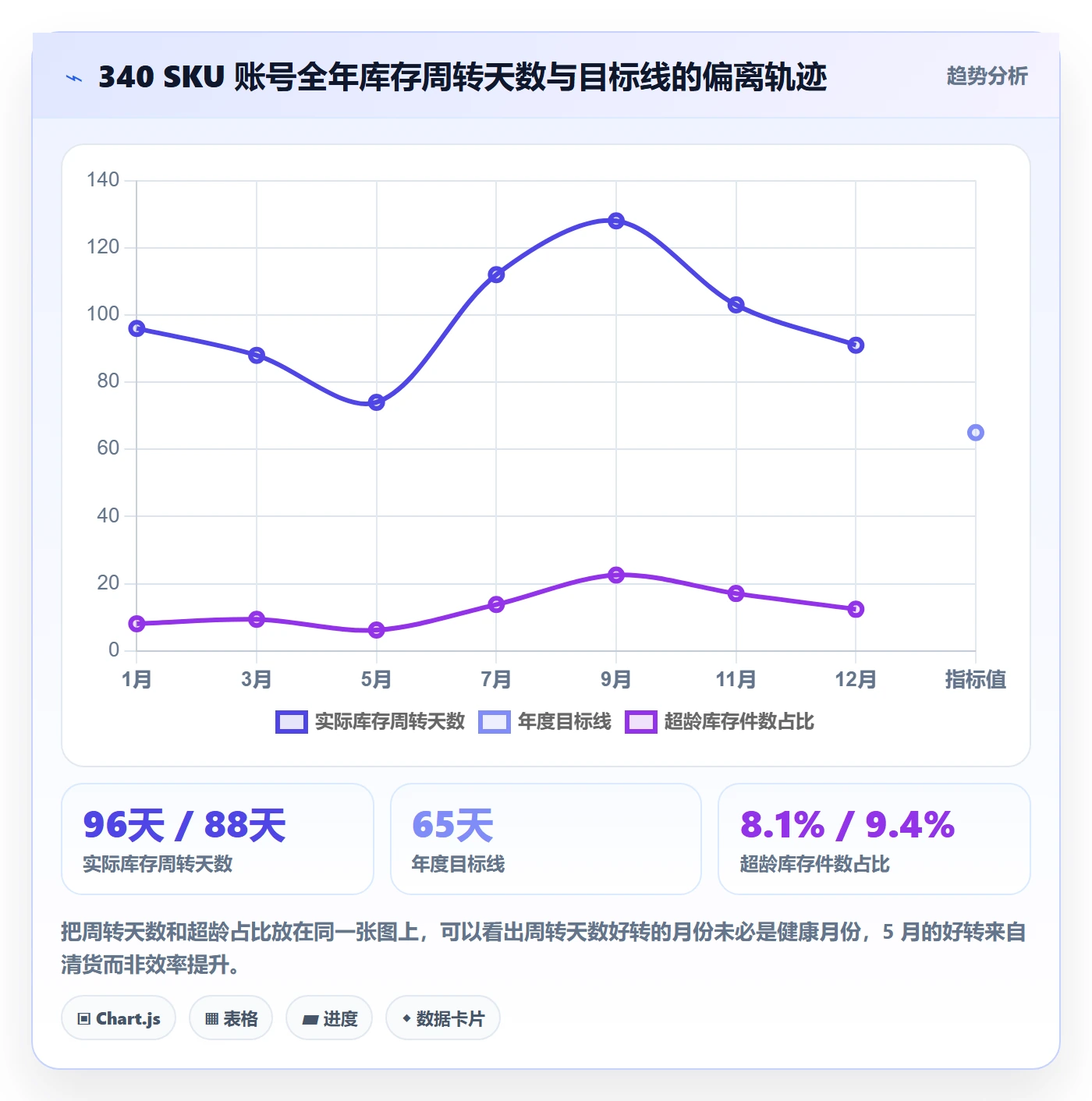 亚马逊软件管理模板:围绕库存管理开展年度规划