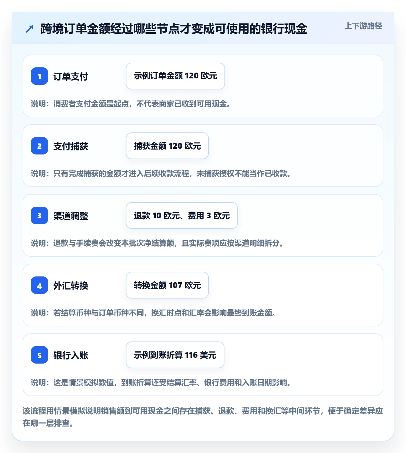 跨境电商落地清单：支付结算相关的日常管理事项