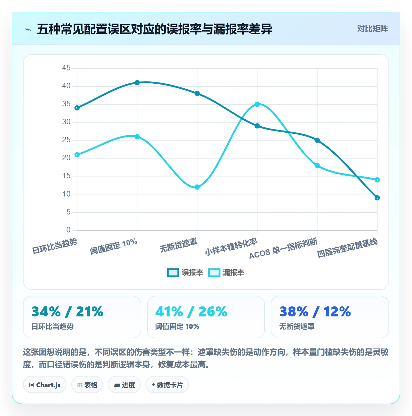 亚马逊软件配置指南:数据报表需要哪些趋势观察设置