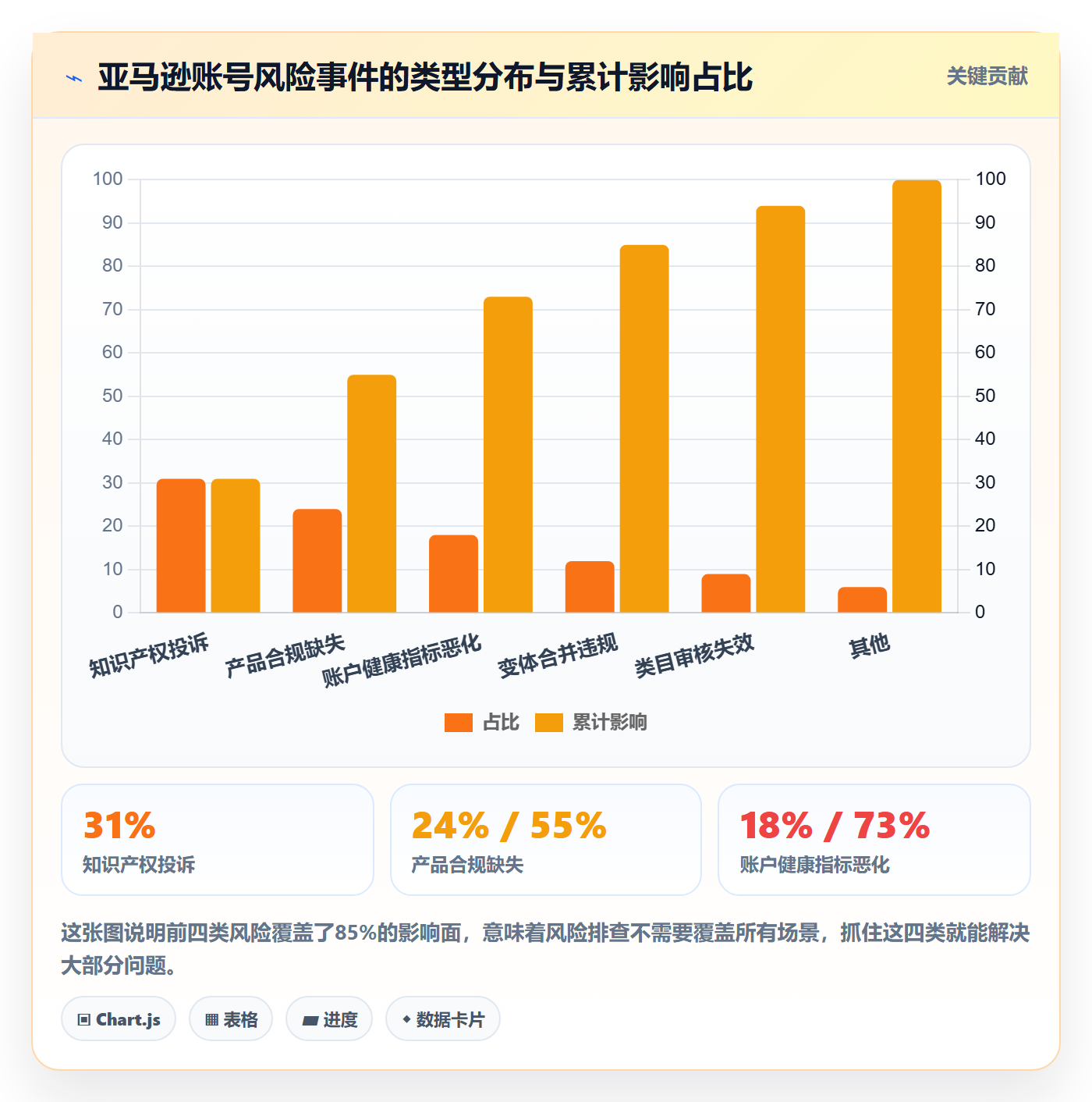 亚马逊软件建设路线：从竞品监控到风险排查分几步