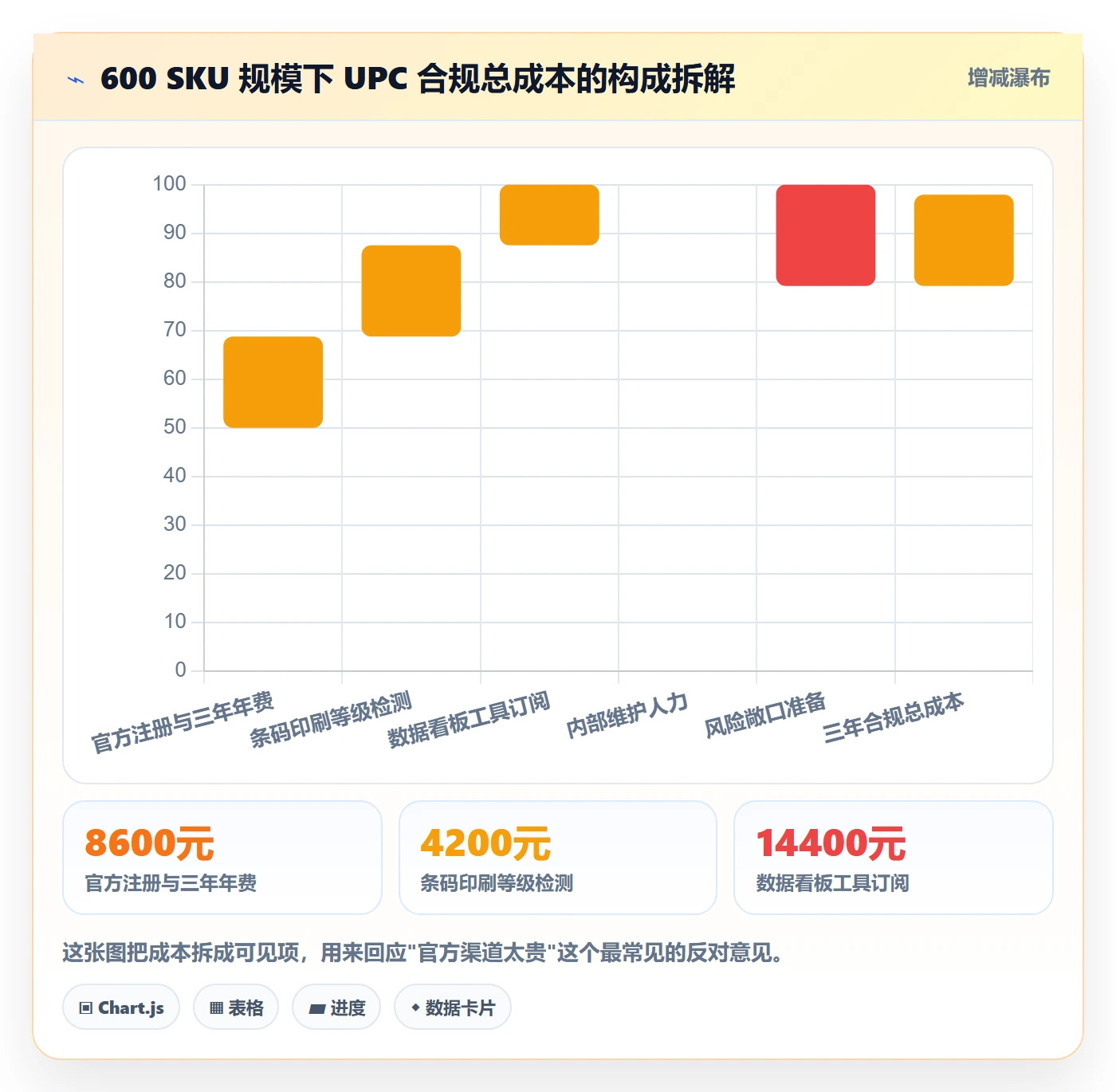 UPC码进阶课：围绕合规风险完善日常管理