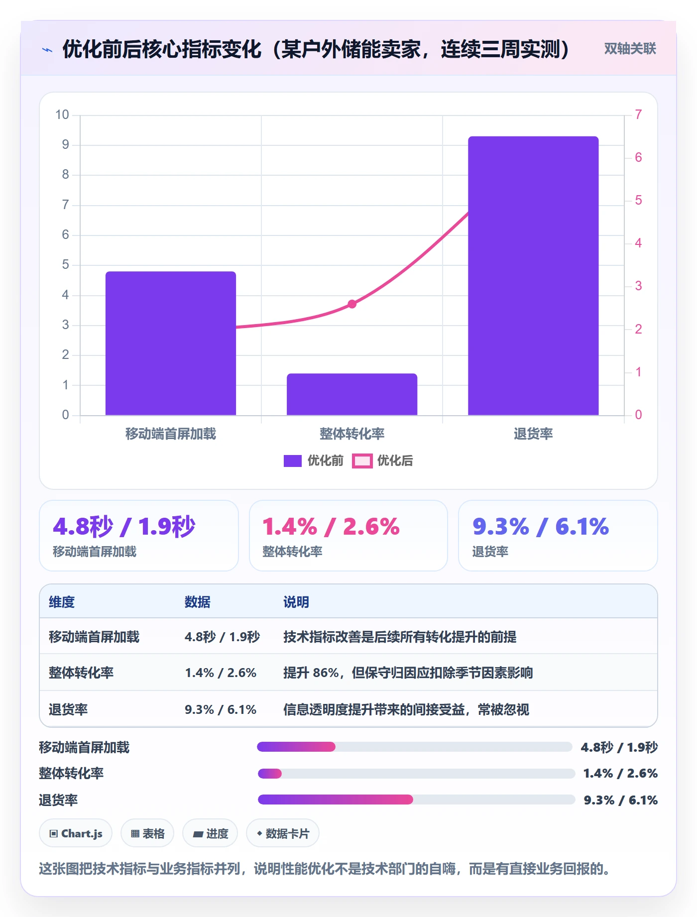 跨境电商运营优化清单：转化优化与中小商家的关键动作