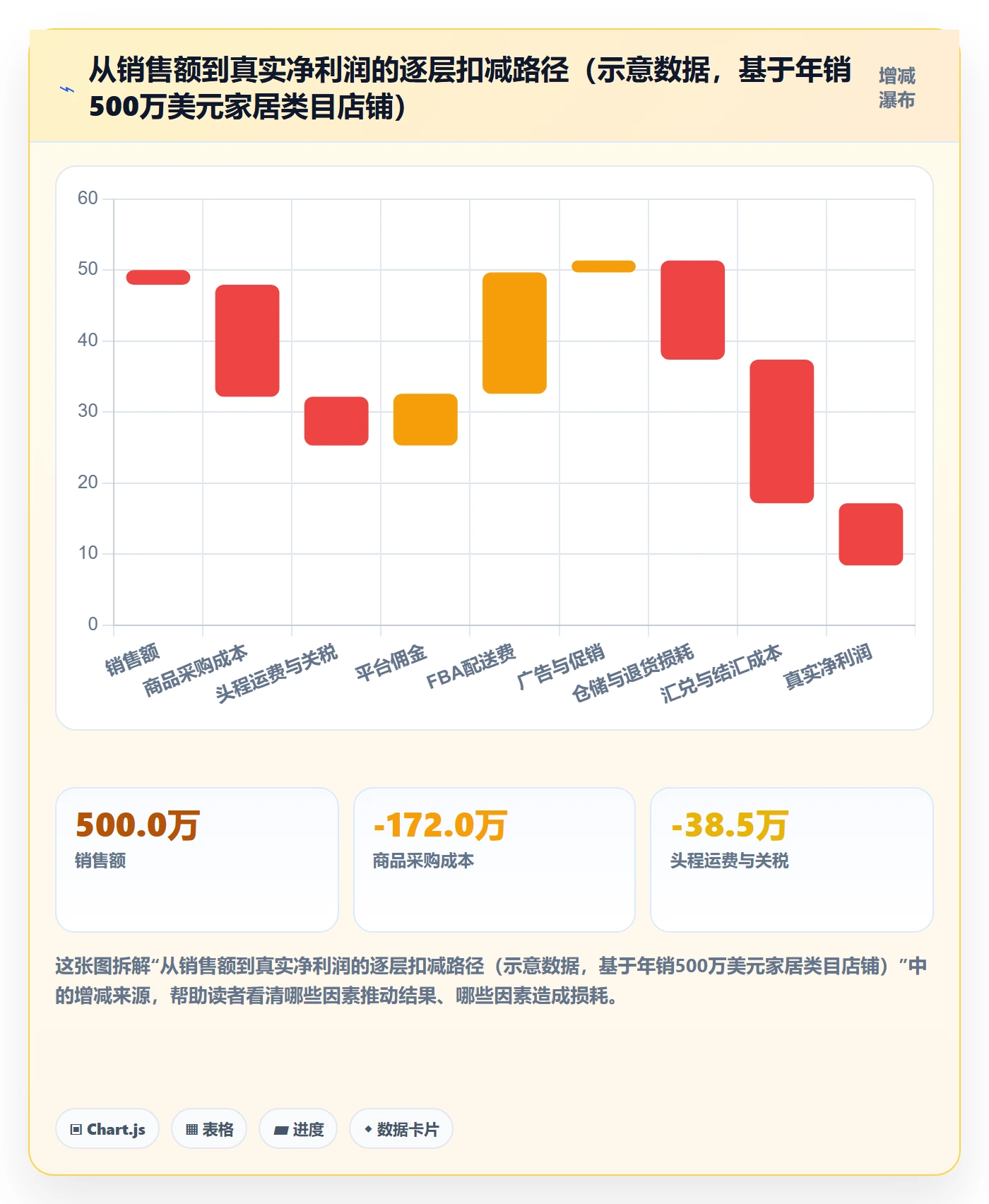 亚马逊软件工作指南：用中小商家解决利润核算问题