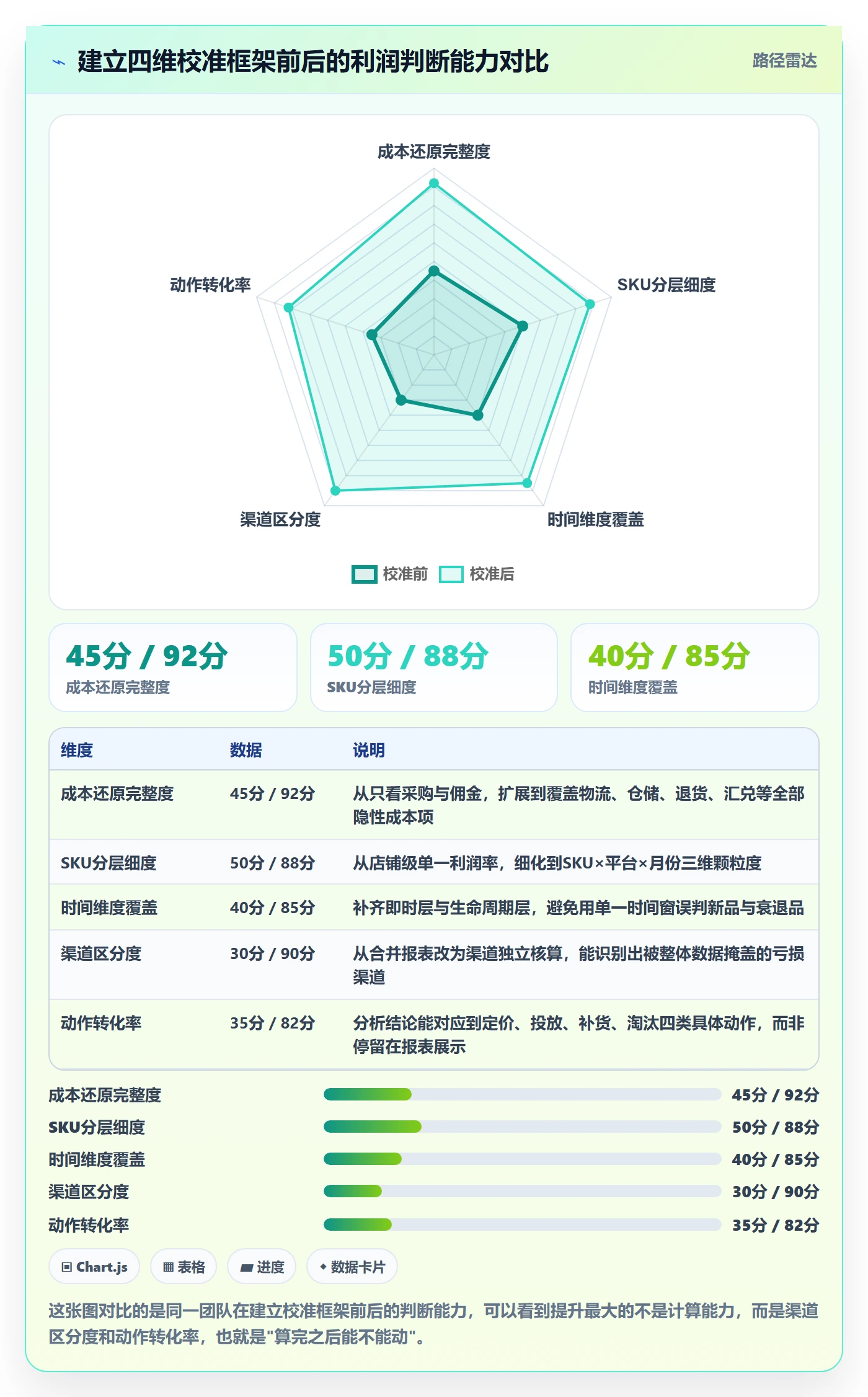 商品分析业务拆解：利润空间为什么影响常见误区