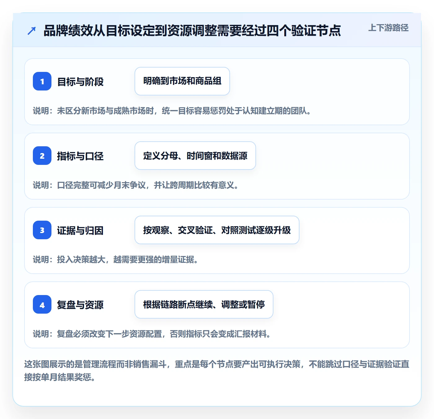 跨境电商运营框架：把品牌增长纳入绩效考核