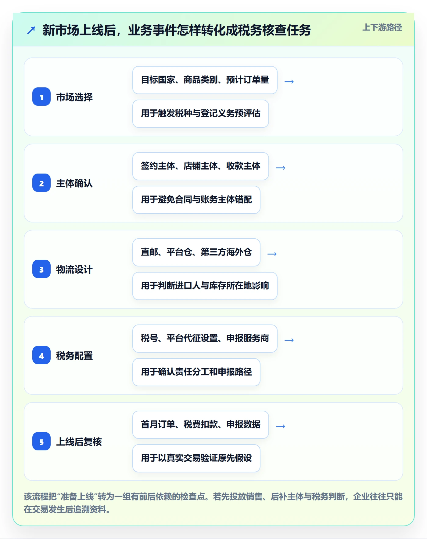 跨境电商进阶课：围绕税务合规完善问题清单