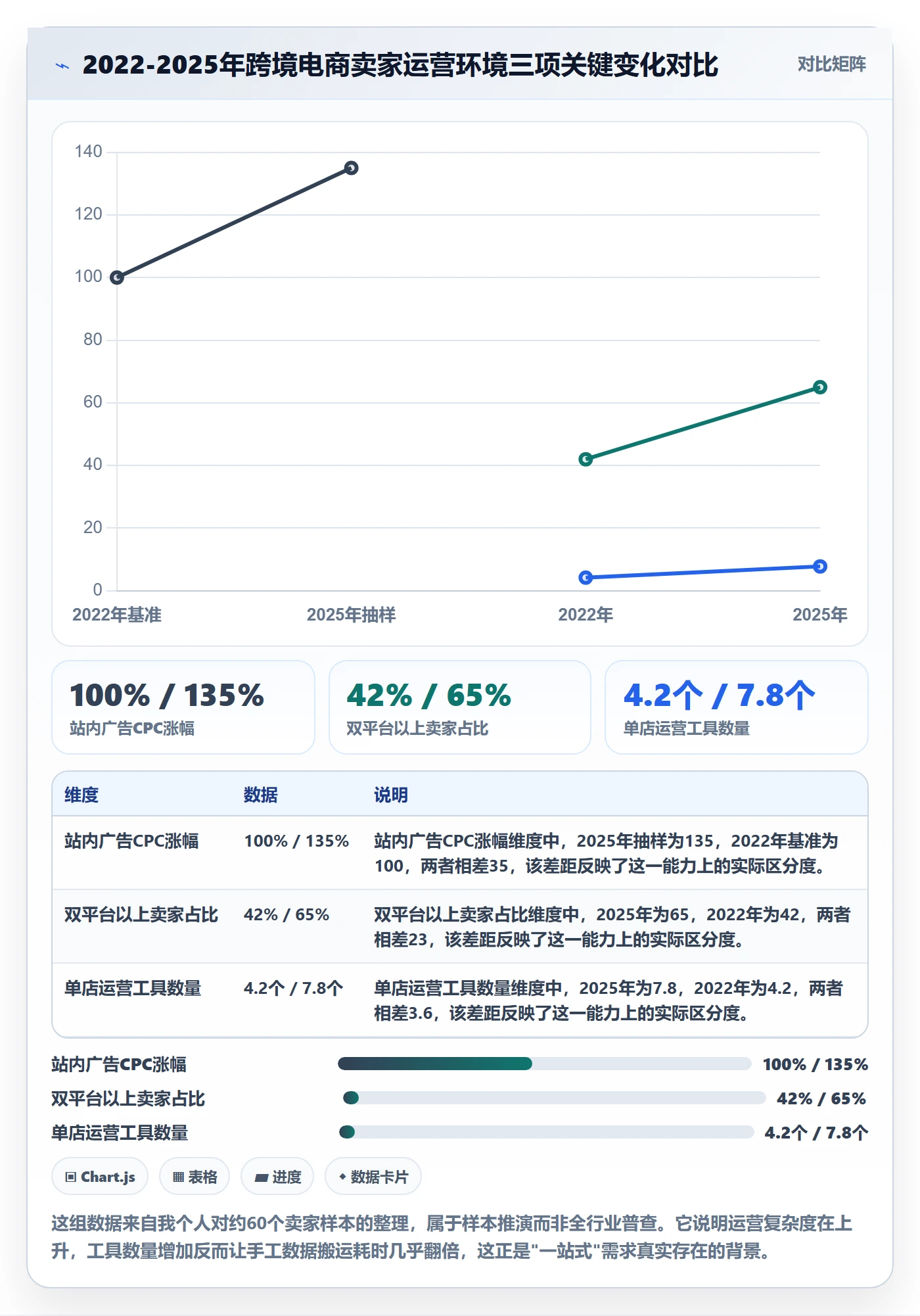 跨境电商一站式服务建设路线:从运营推广到进阶玩法分几步