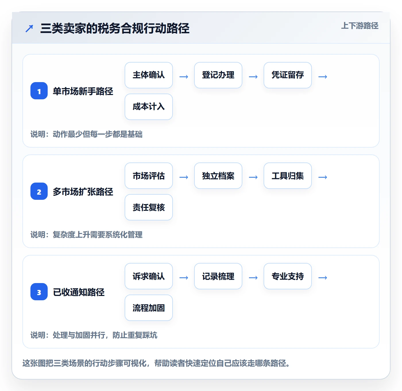 跨境电商一站式服务基础课：税务合规相关的新手避坑一次讲透