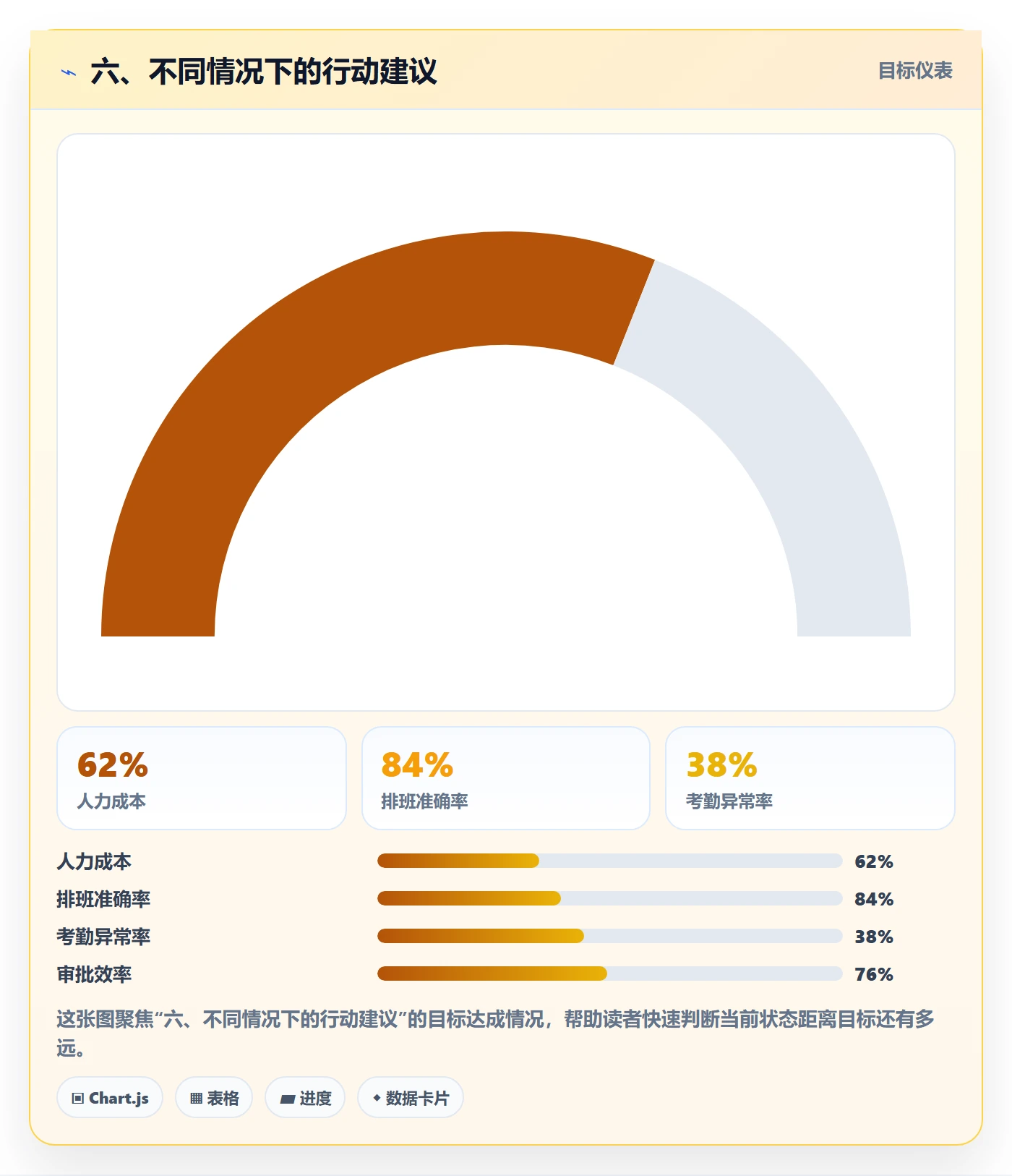六、不同情况下的行动建议