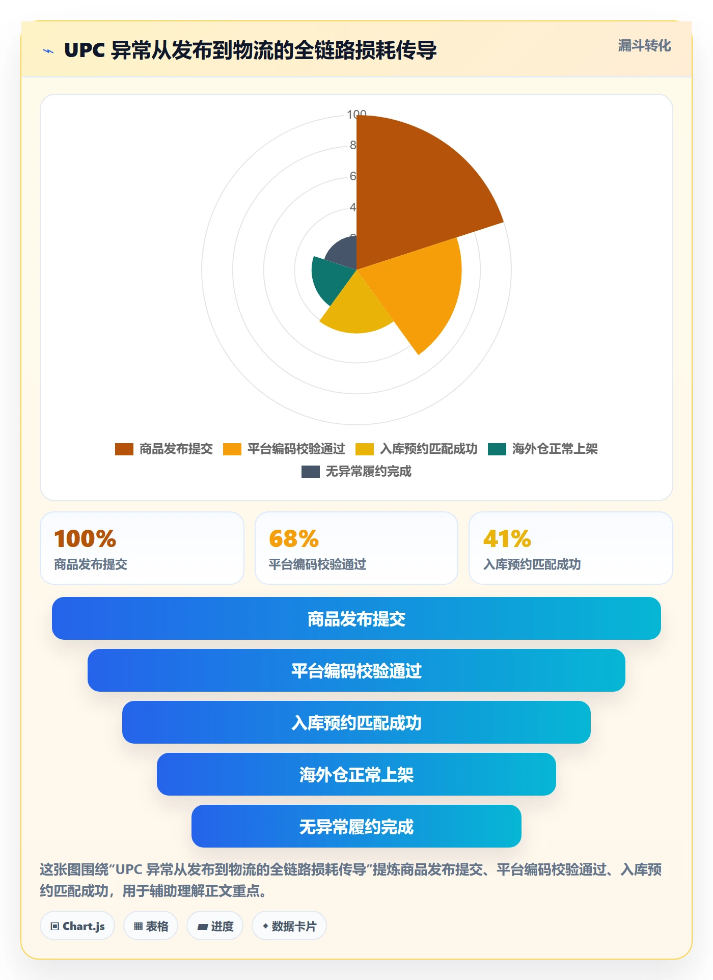UPC码实施路径：平台审核如何完成跨境物流