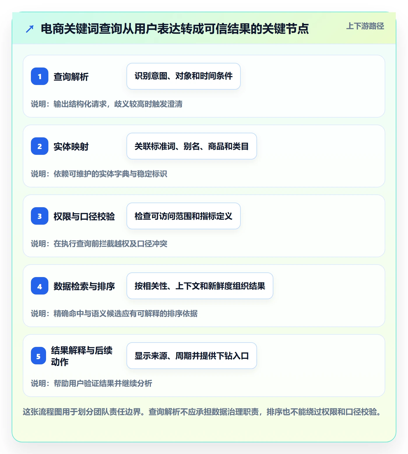 电商数据查询网站进阶课：围绕关键词搜索完善系统搭建