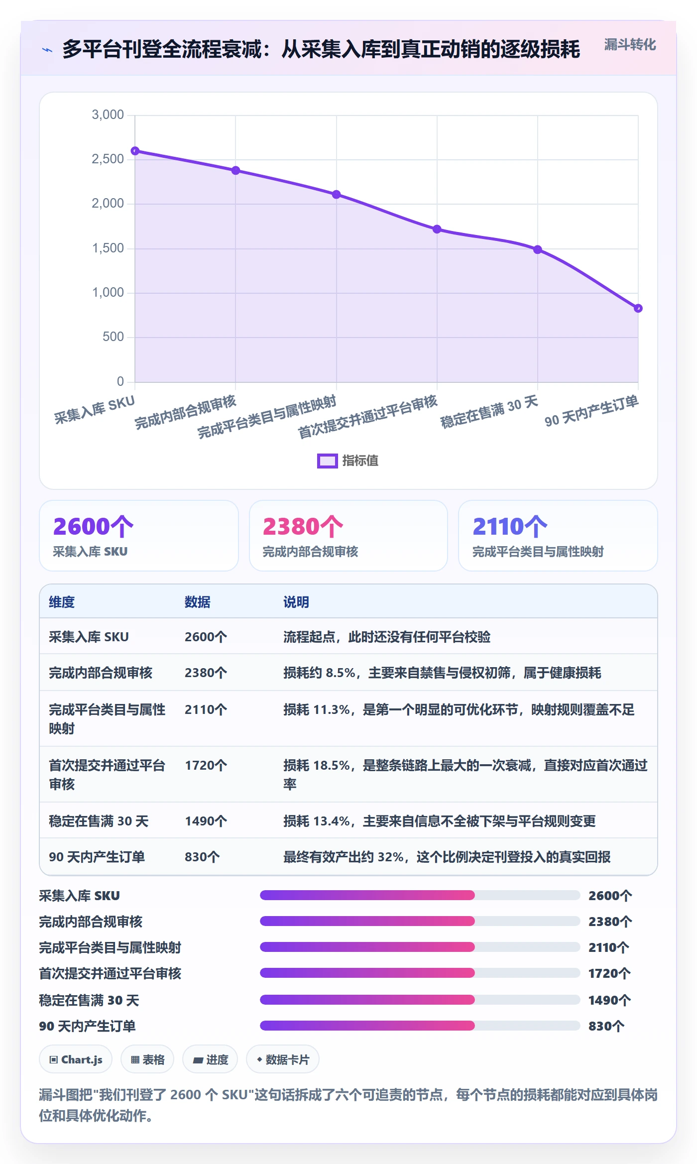 erp跨境电商管理模板：围绕多平台刊登开展指标体系