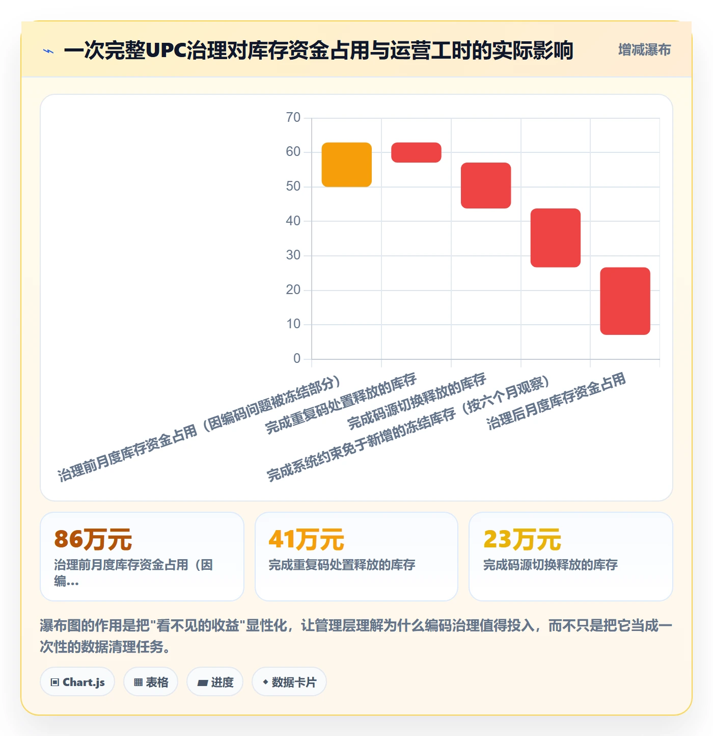 UPC码建设路线：从重复码排查到系统搭建分几步