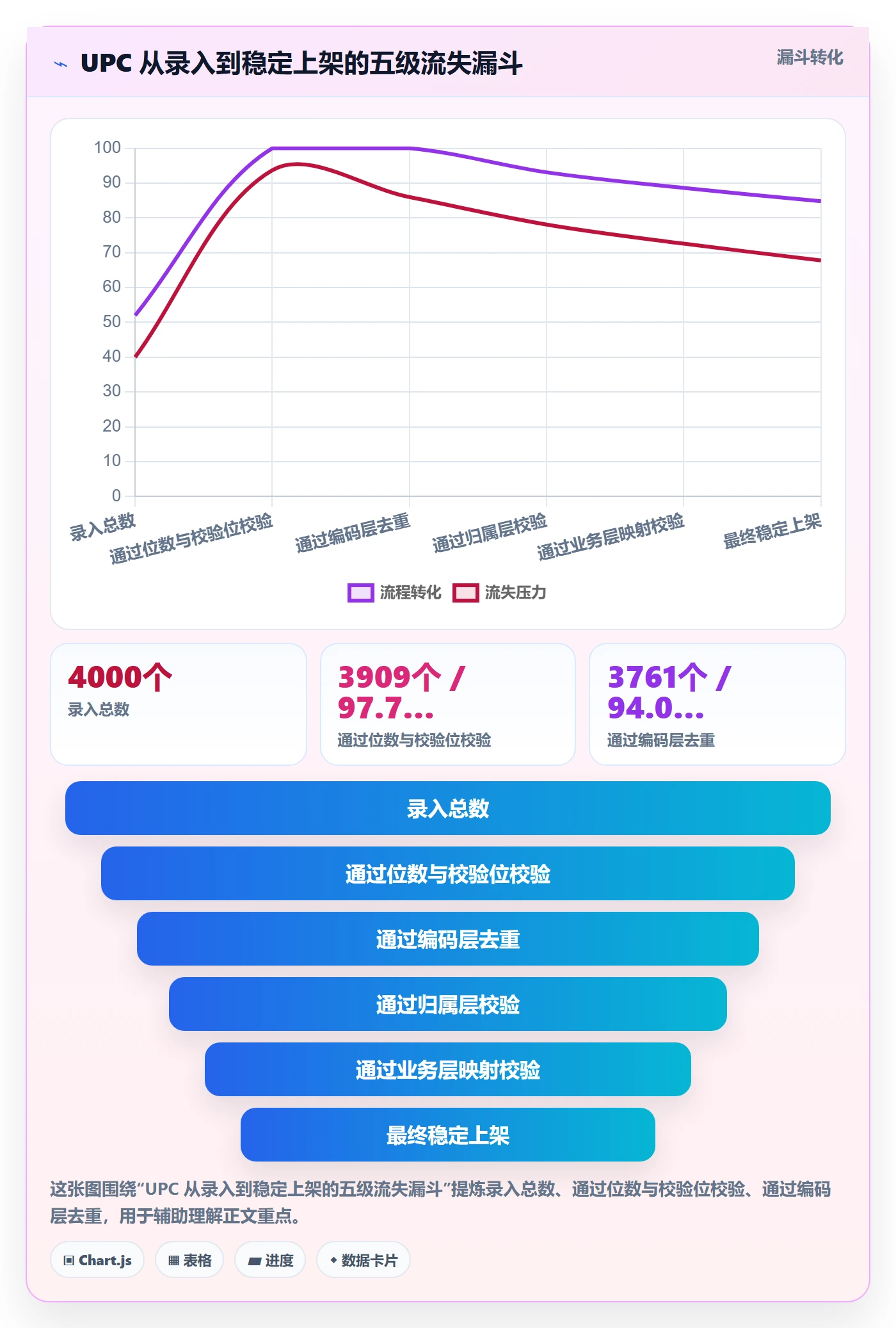 UPC码怎么落地？从重复码排查讲清数据复盘