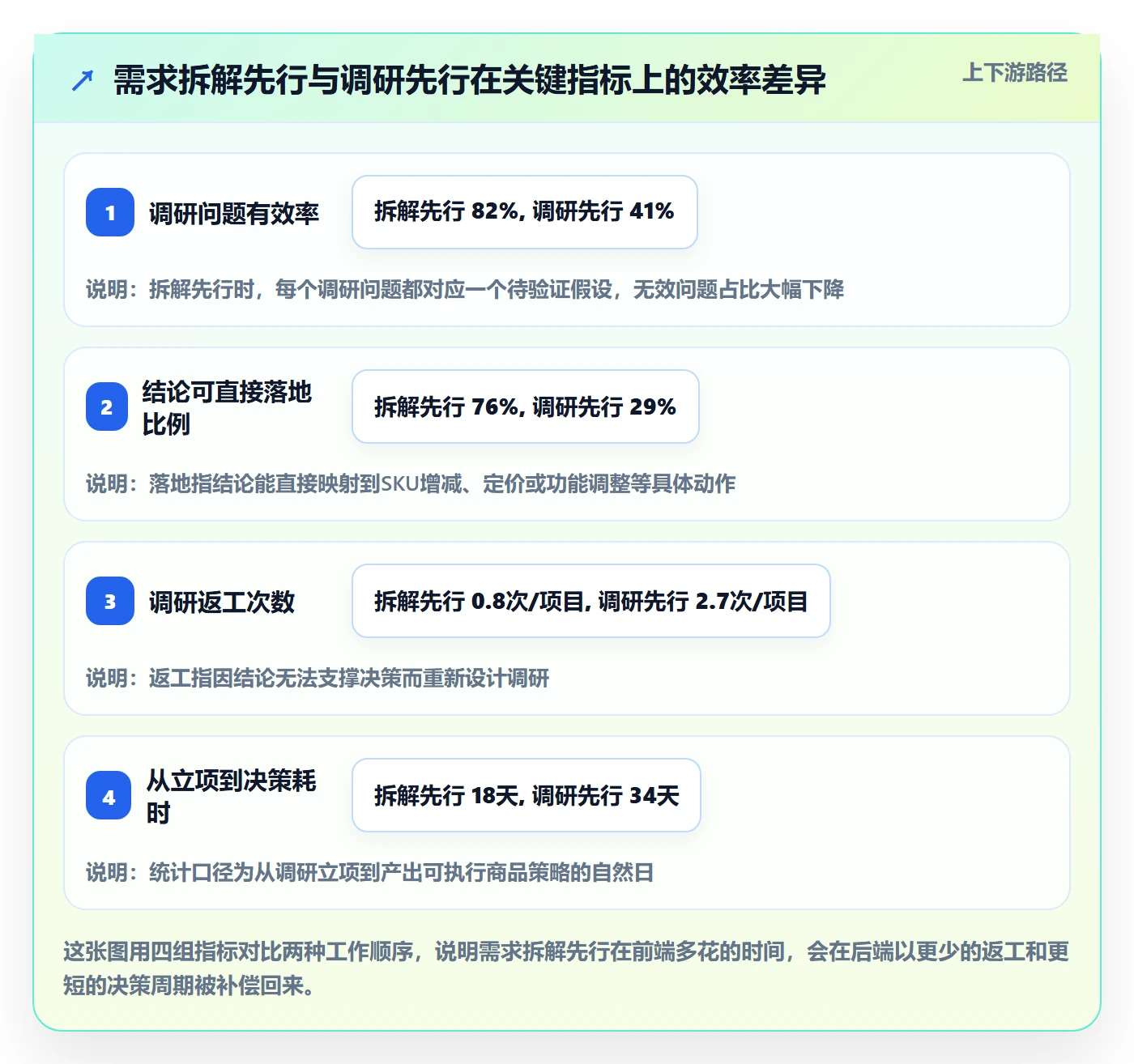 商品分析应用思路：围绕市场需求拆解市场调研