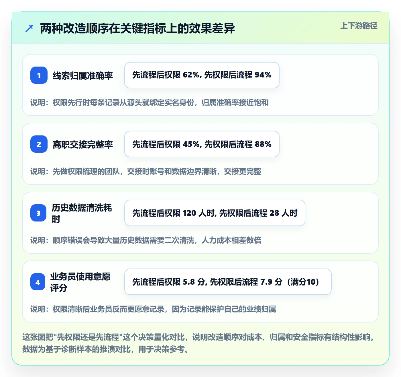 外贸数据分析平台改造重点：从销售线索推进账号安全