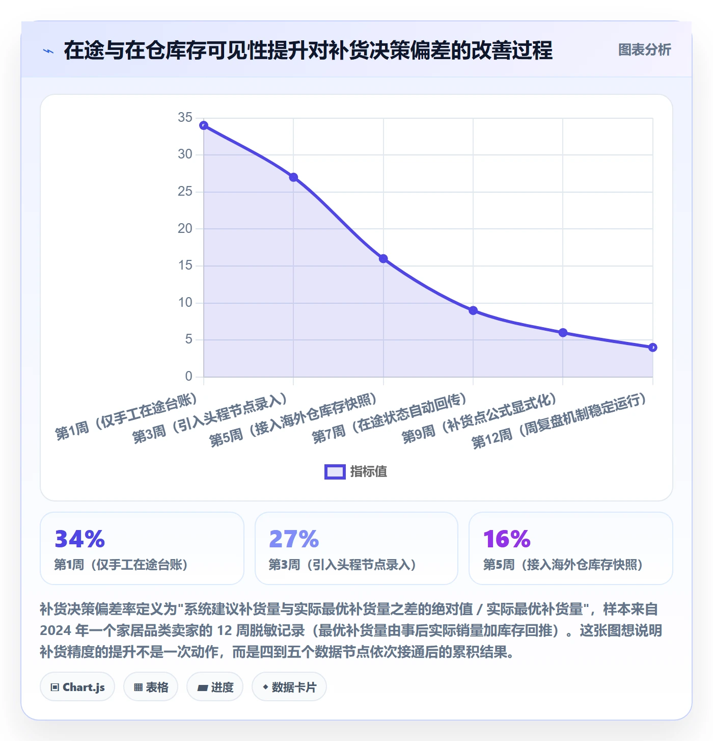 erp跨境电商操作手册：物流对接对应的供应链协同步骤