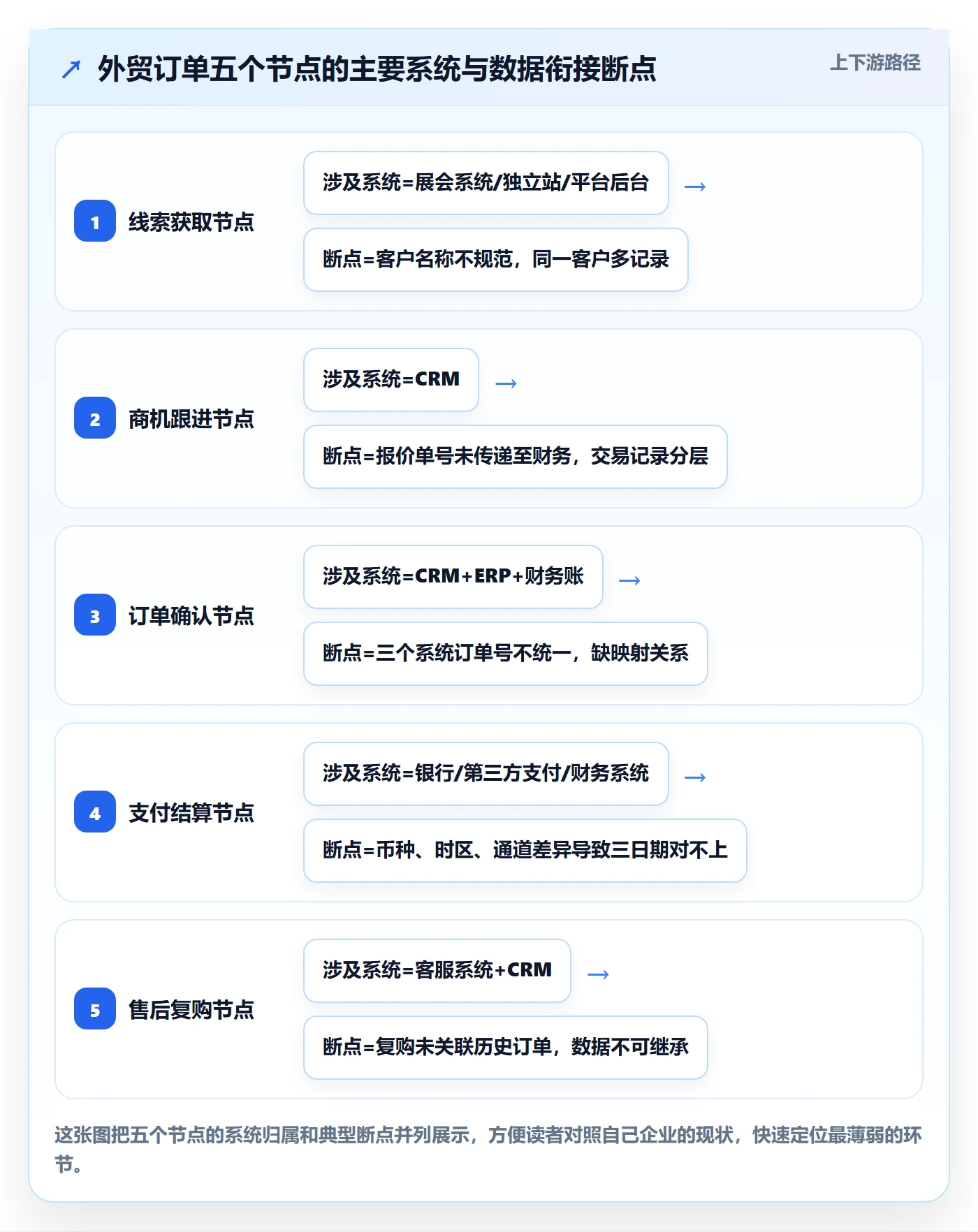 外贸数据分析平台规划方法：销售线索与支付结算如何衔接