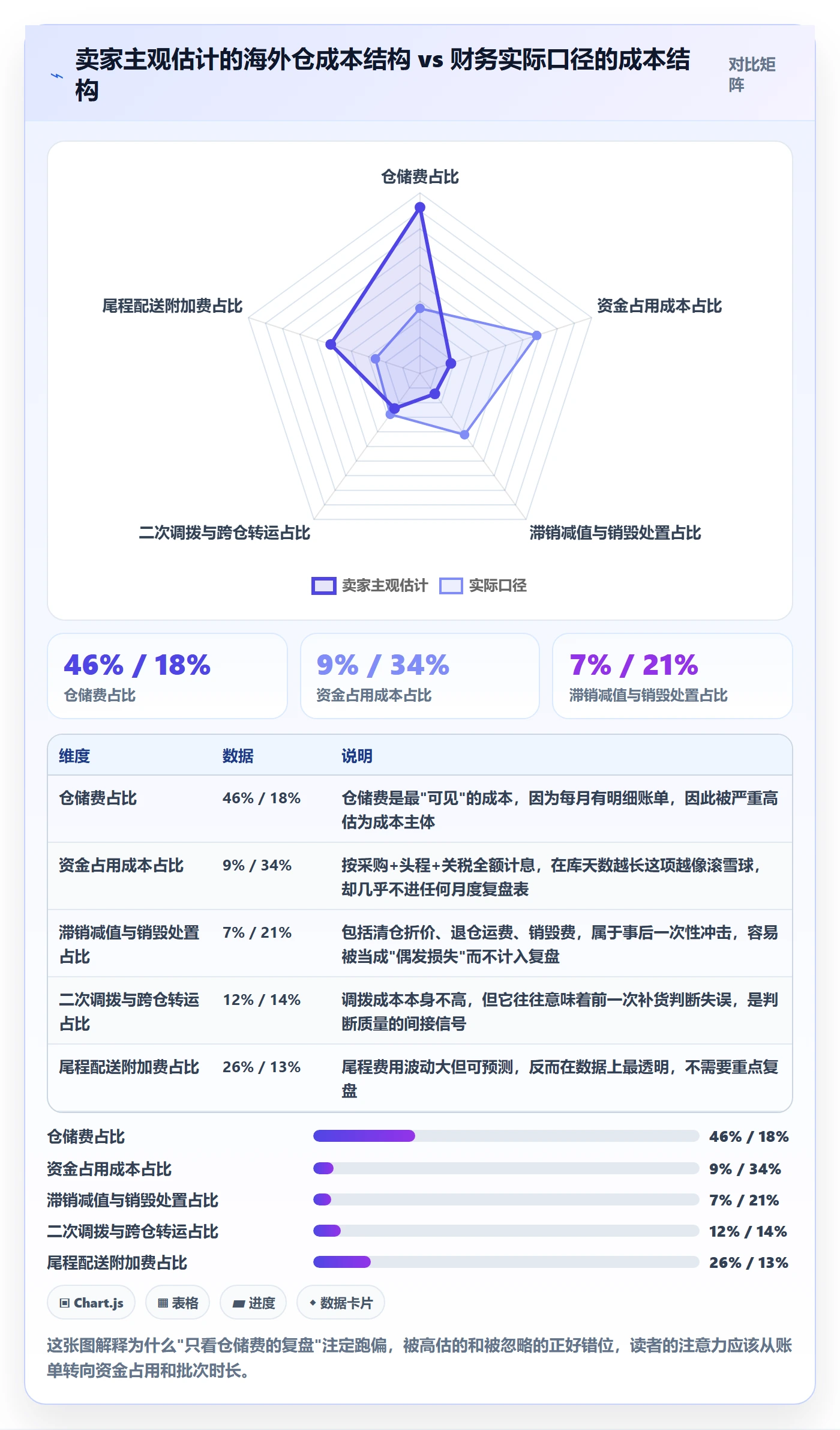 跨境电商运营管理要点：数据复盘的海外仓管理如何设计