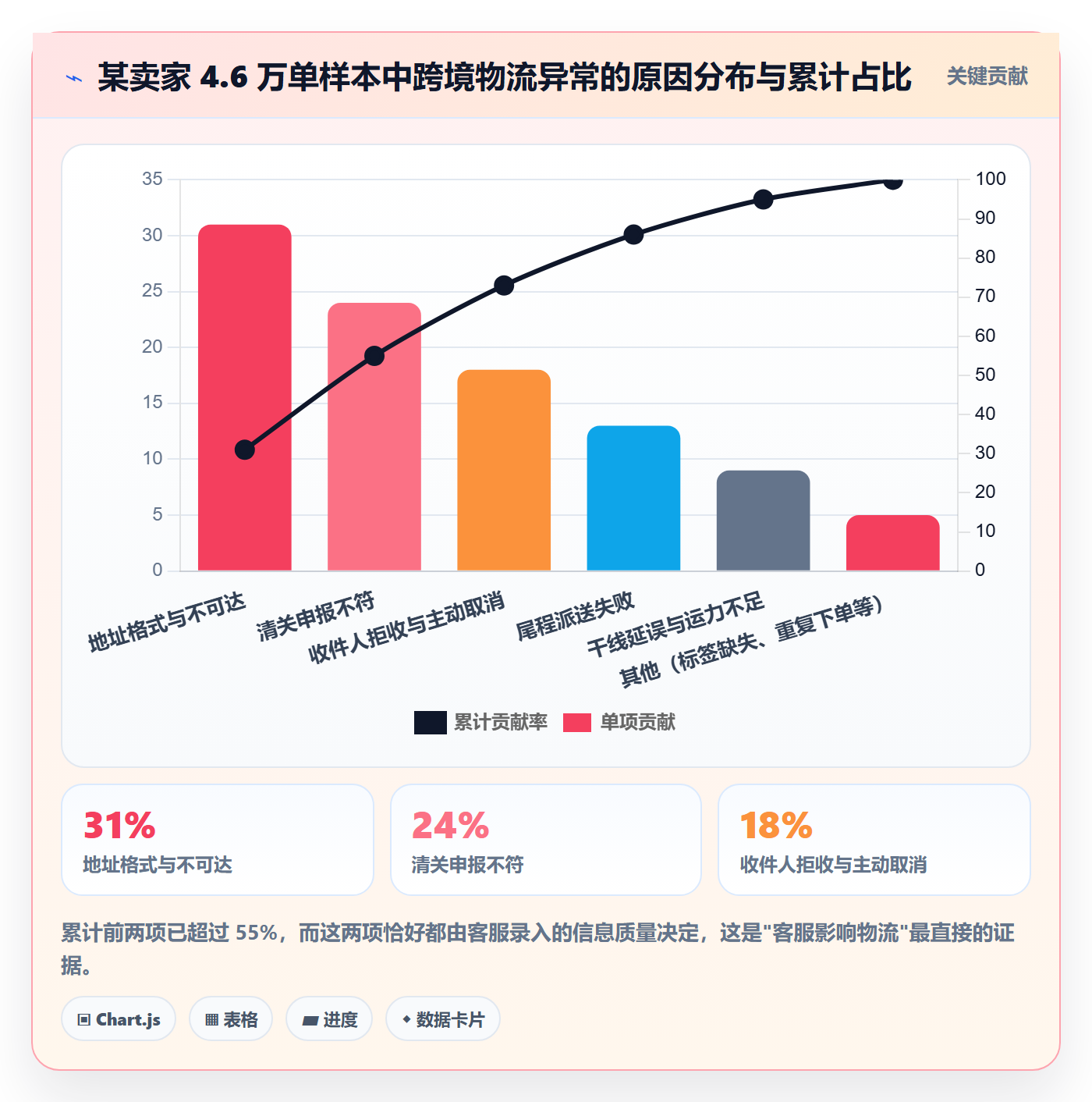 跨境电商运营业务拆解：客户服务为什么影响跨境物流