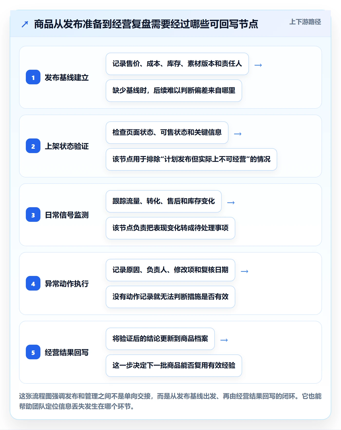temu规划方法：商品发布与日常管理如何衔接