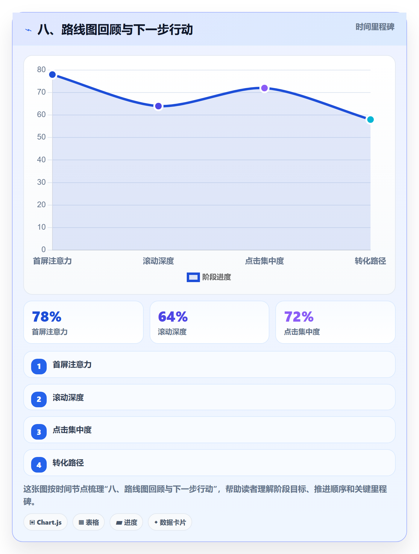 八、路线图回顾与下一步行动