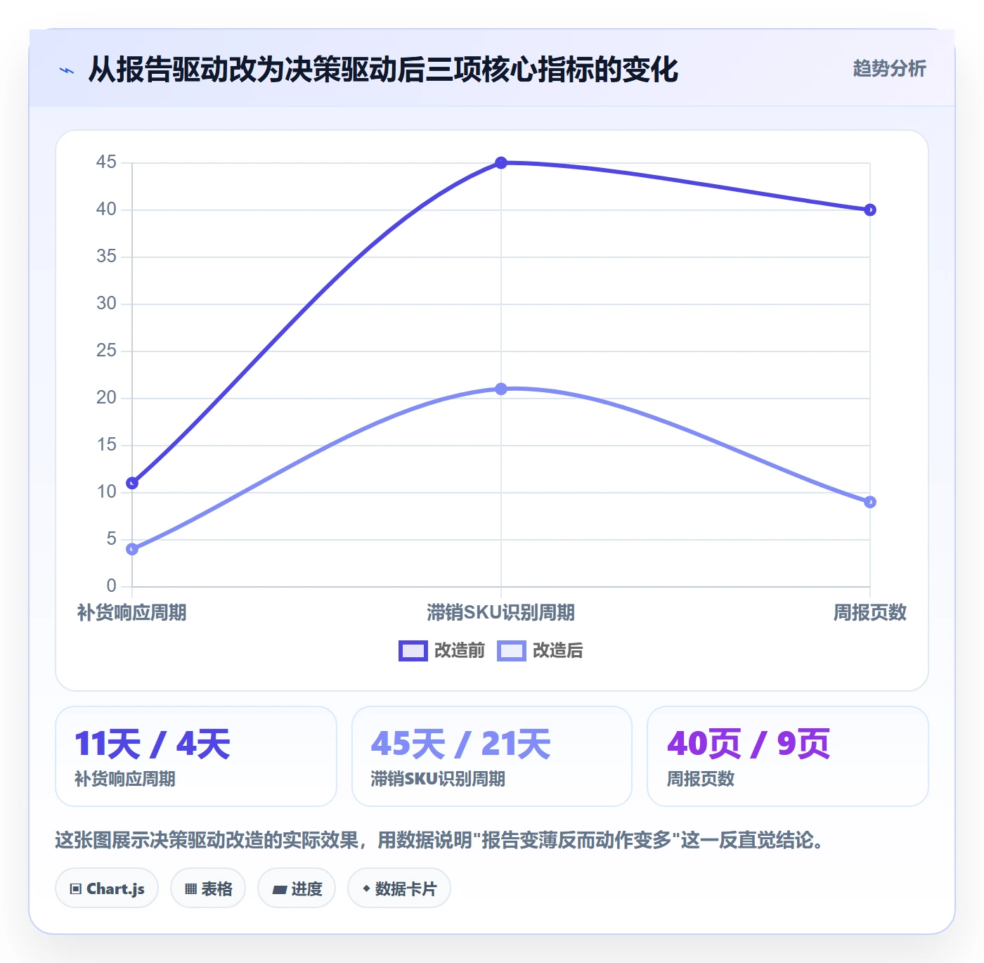 商品分析规划方法：销量趋势与流程设计如何衔接