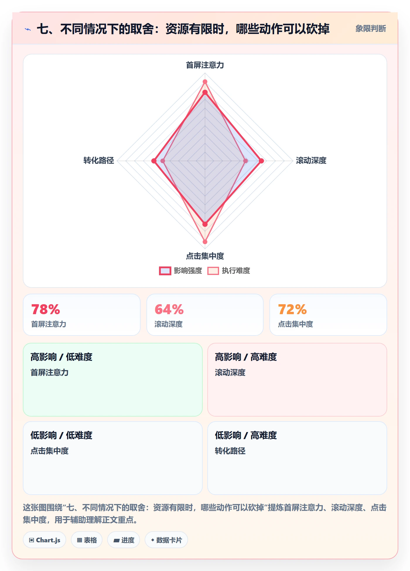 七、不同情况下的取舍：资源有限时，哪些动作可以砍掉