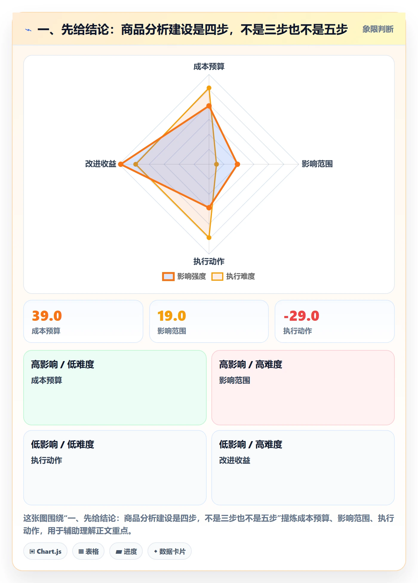 一、先给结论：商品分析建设是四步，不是三步也不是五步