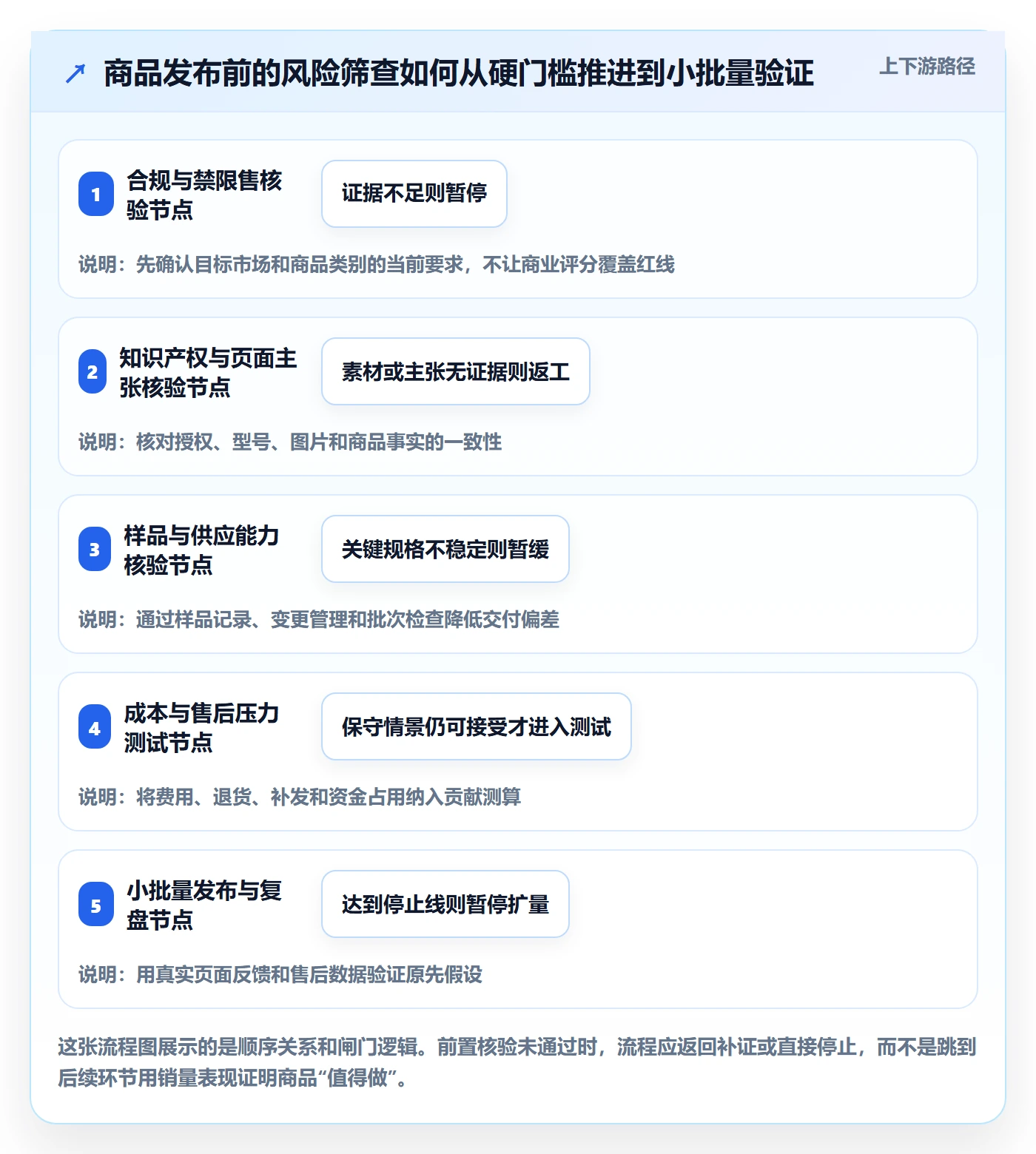 temu选择标准：商品发布维度如何评估风险排查